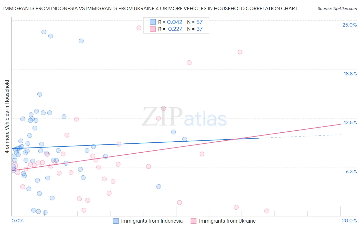 Immigrants from Indonesia vs Immigrants from Ukraine 4 or more Vehicles in Household