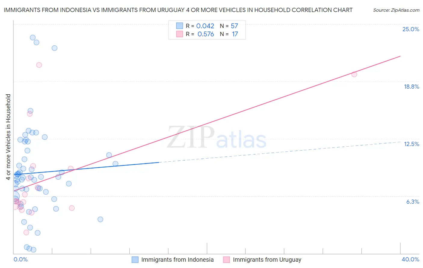 Immigrants from Indonesia vs Immigrants from Uruguay 4 or more Vehicles in Household