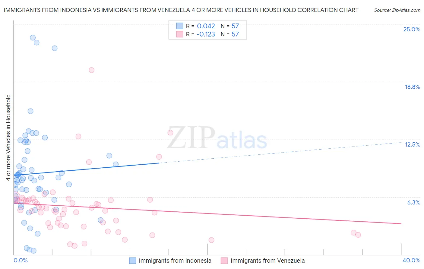 Immigrants from Indonesia vs Immigrants from Venezuela 4 or more Vehicles in Household