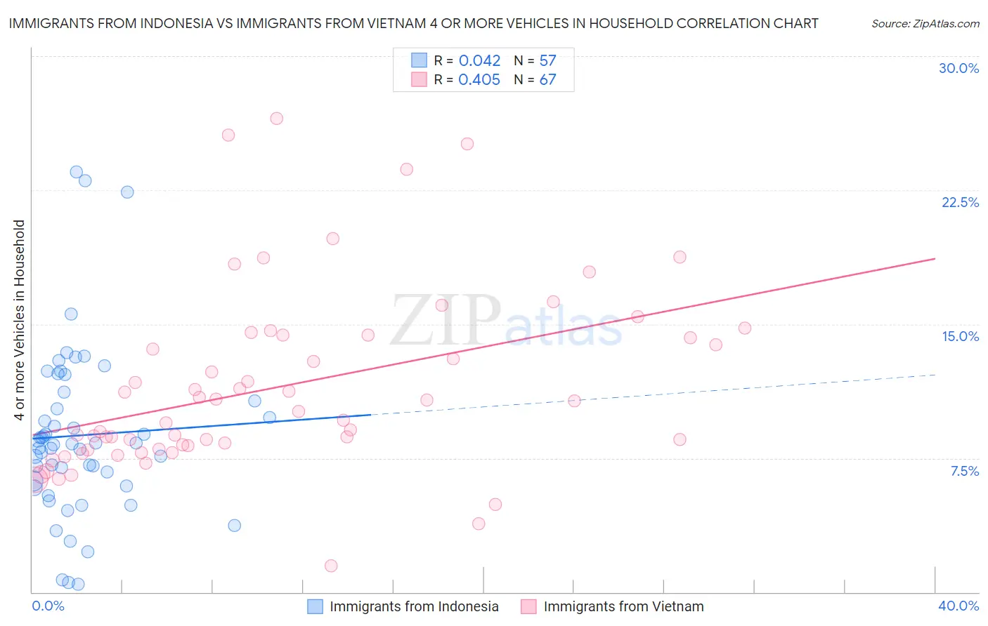 Immigrants from Indonesia vs Immigrants from Vietnam 4 or more Vehicles in Household
