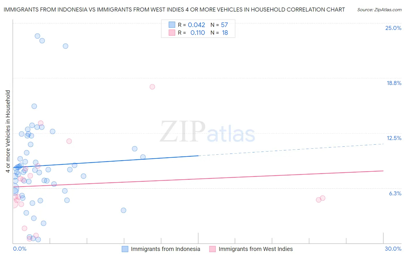 Immigrants from Indonesia vs Immigrants from West Indies 4 or more Vehicles in Household