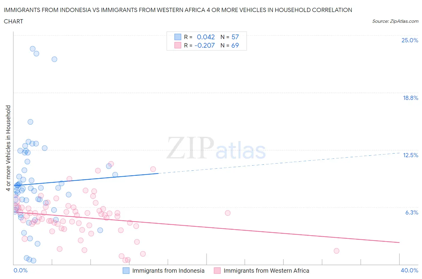 Immigrants from Indonesia vs Immigrants from Western Africa 4 or more Vehicles in Household