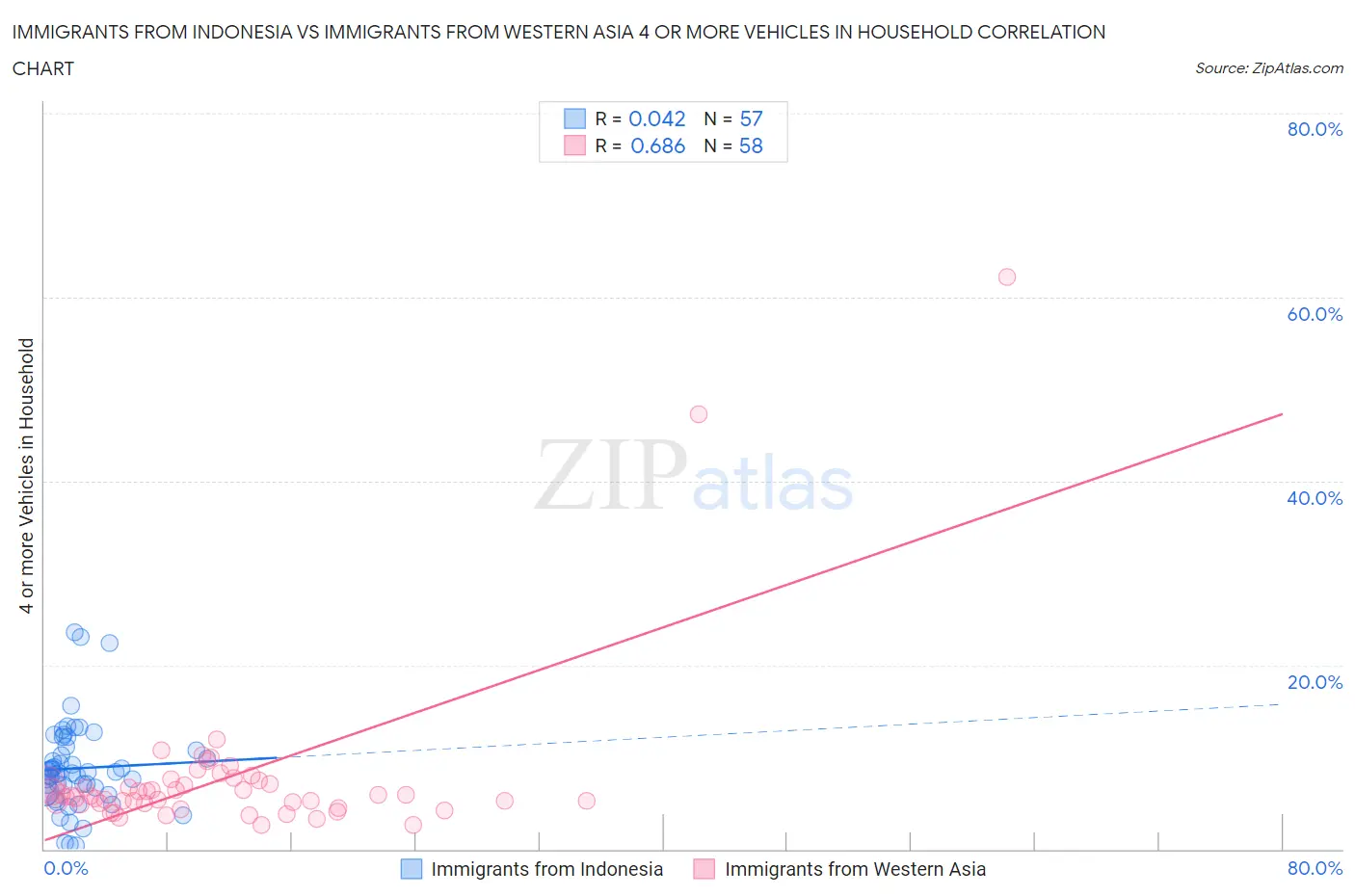 Immigrants from Indonesia vs Immigrants from Western Asia 4 or more Vehicles in Household