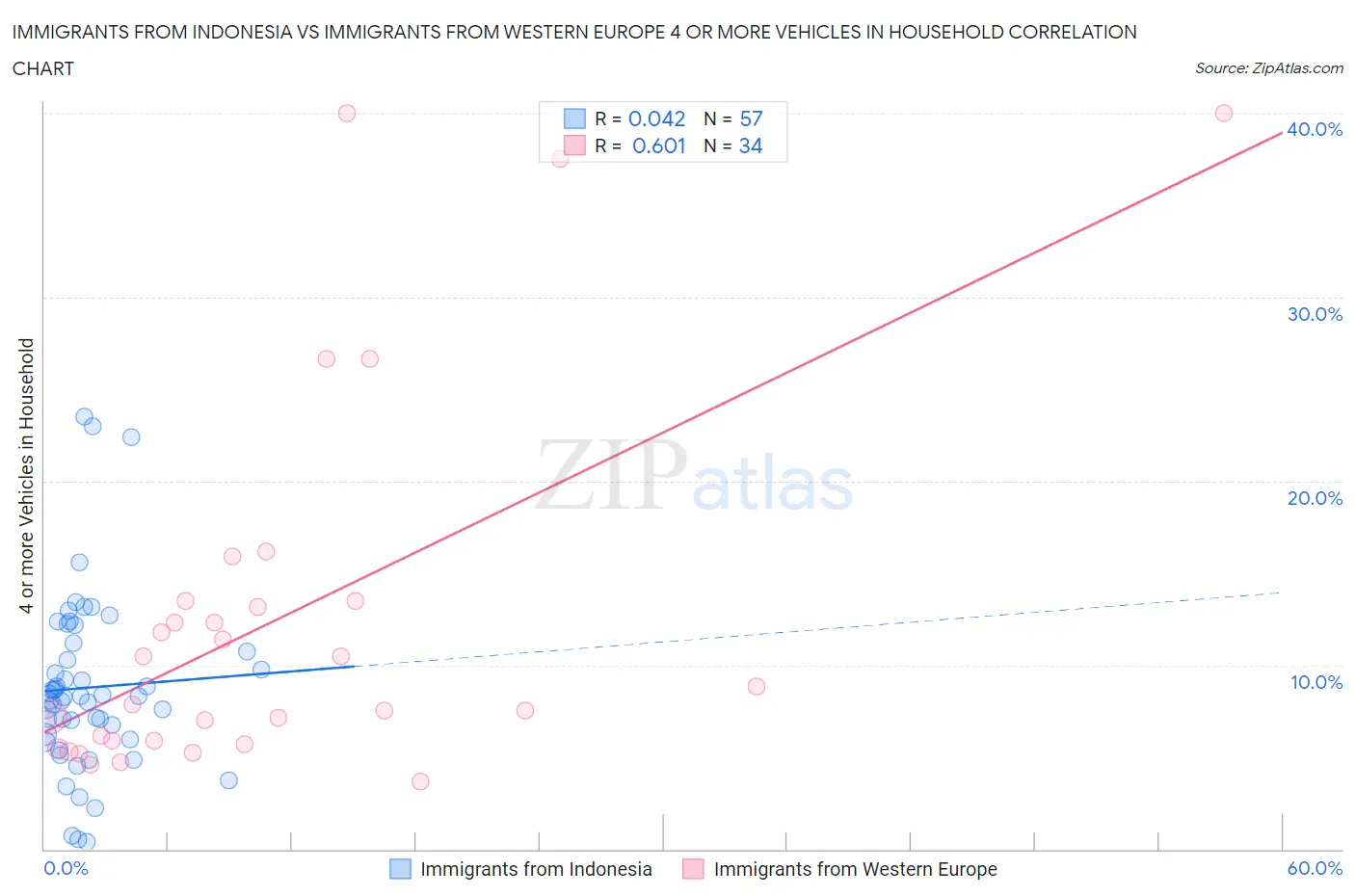Immigrants from Indonesia vs Immigrants from Western Europe 4 or more Vehicles in Household