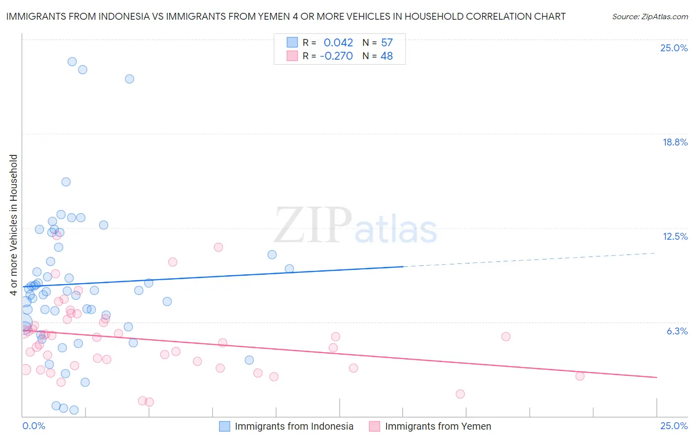 Immigrants from Indonesia vs Immigrants from Yemen 4 or more Vehicles in Household