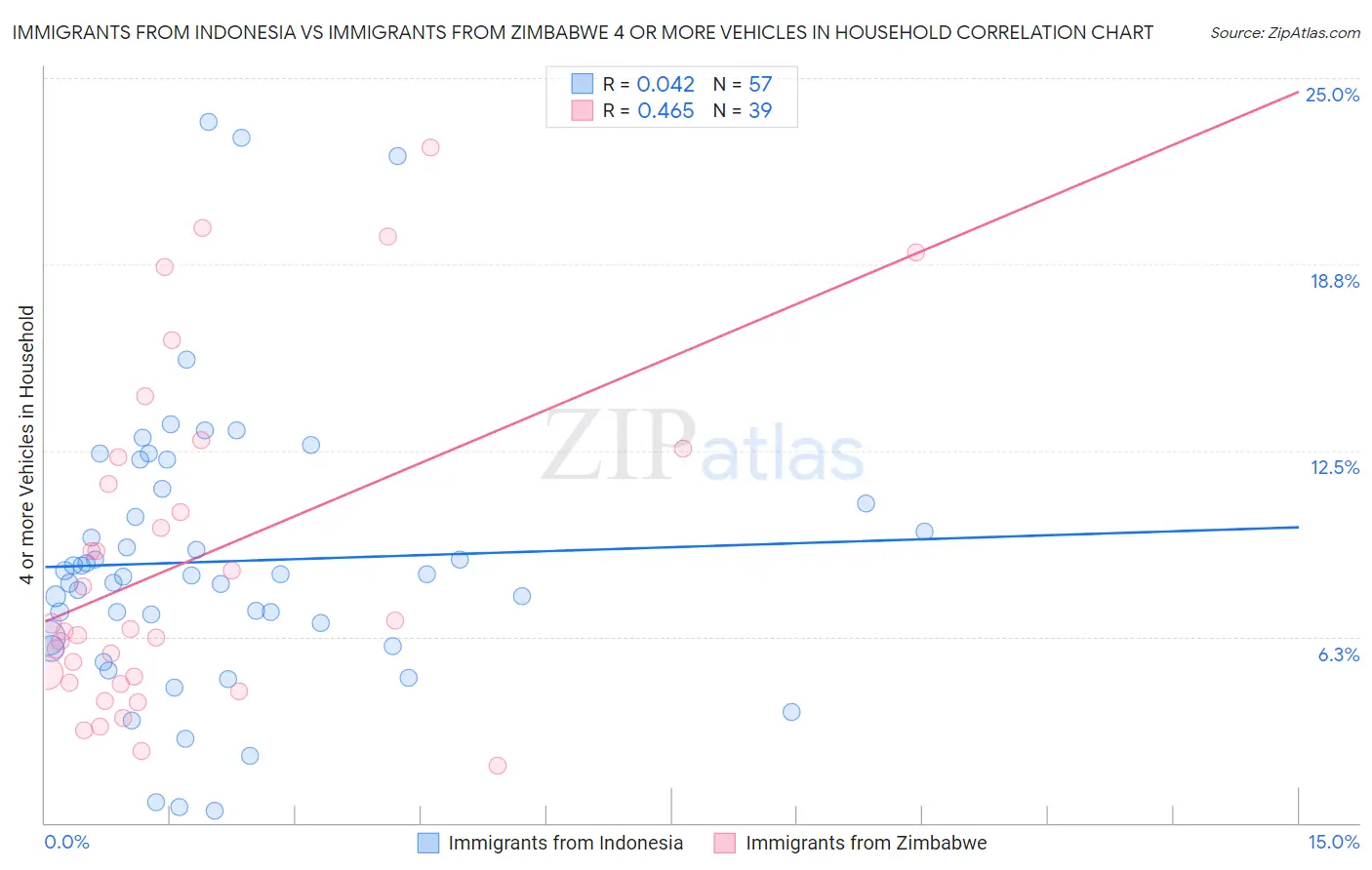 Immigrants from Indonesia vs Immigrants from Zimbabwe 4 or more Vehicles in Household