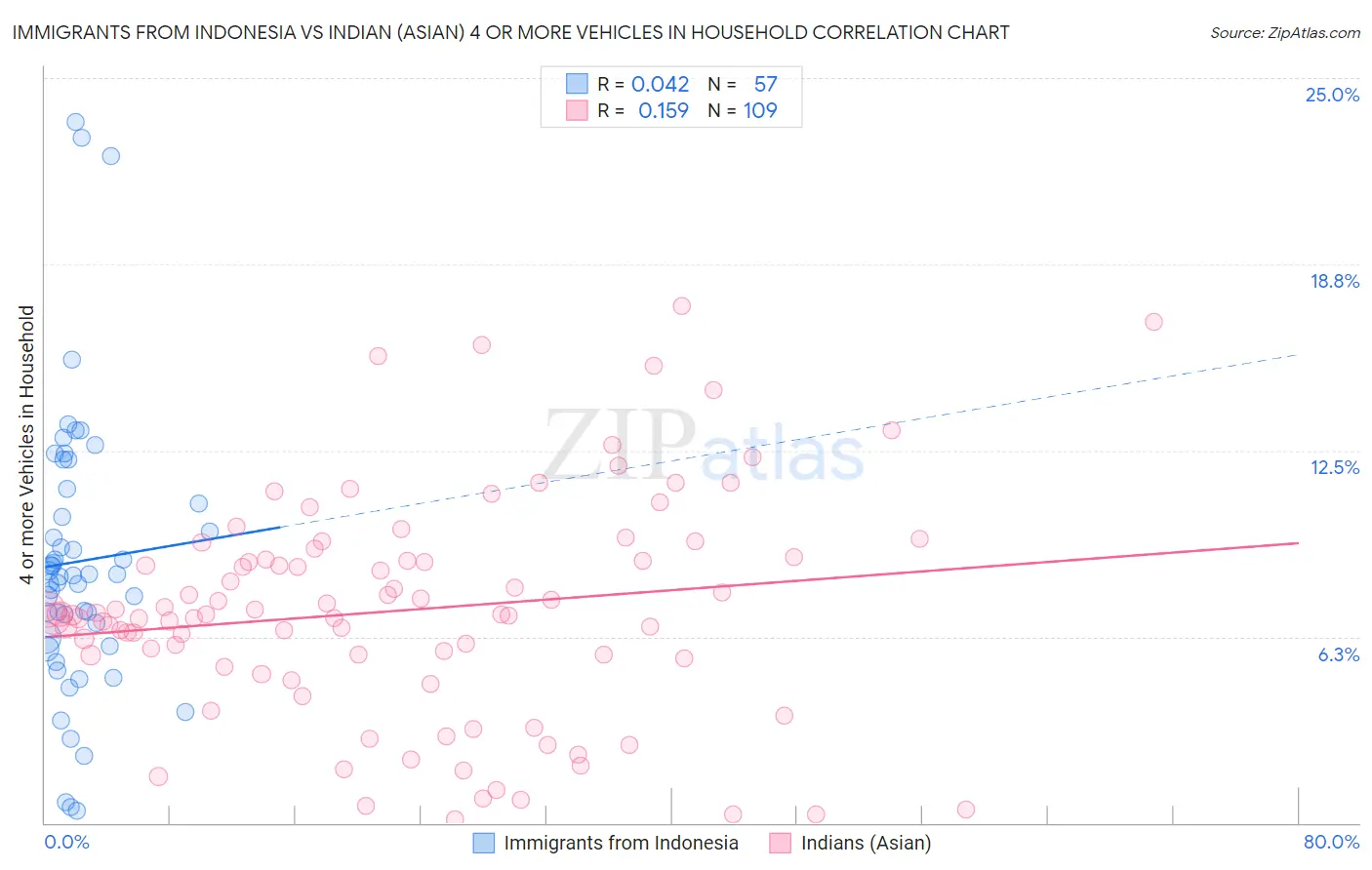 Immigrants from Indonesia vs Indian (Asian) 4 or more Vehicles in Household