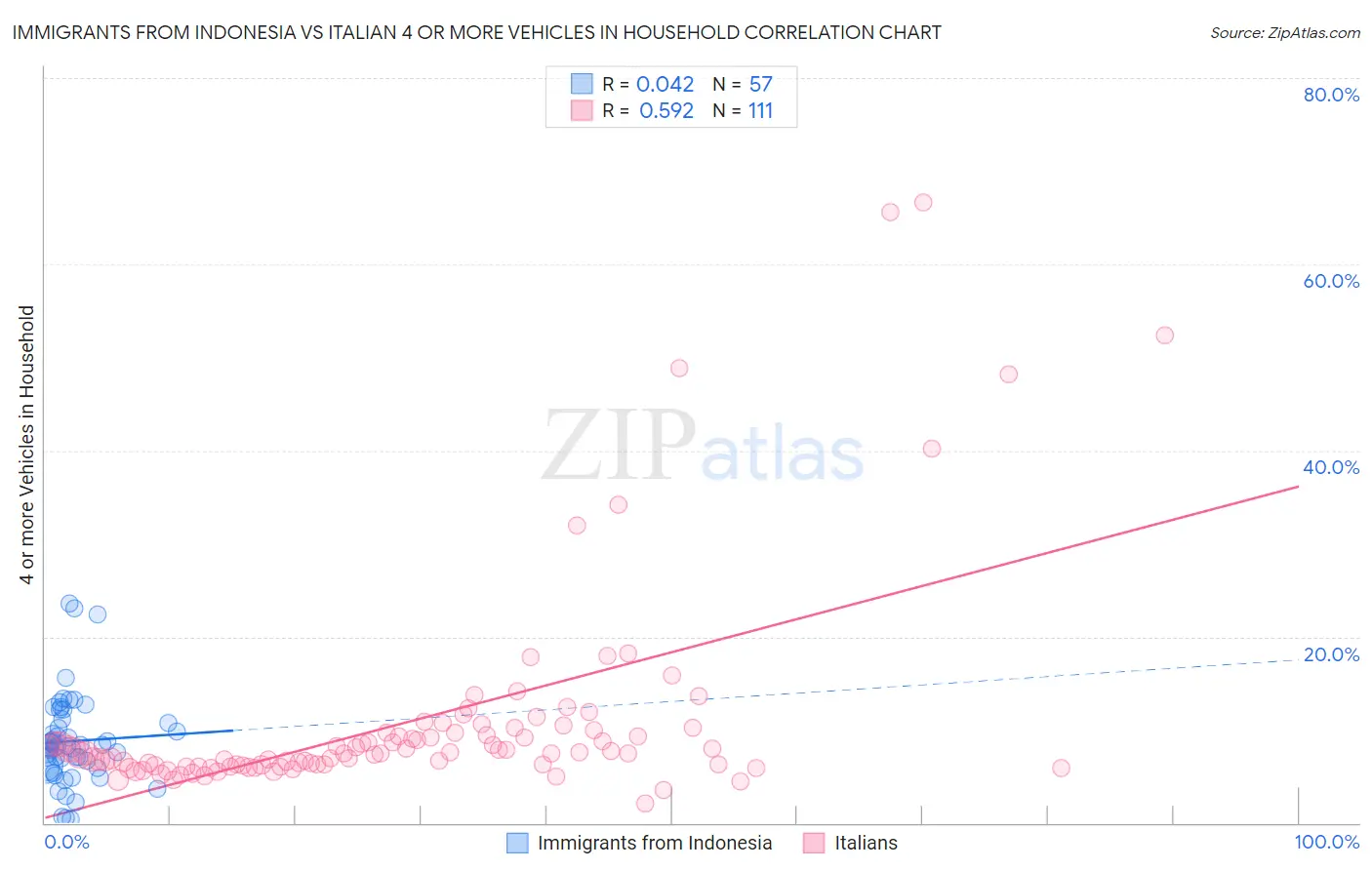Immigrants from Indonesia vs Italian 4 or more Vehicles in Household