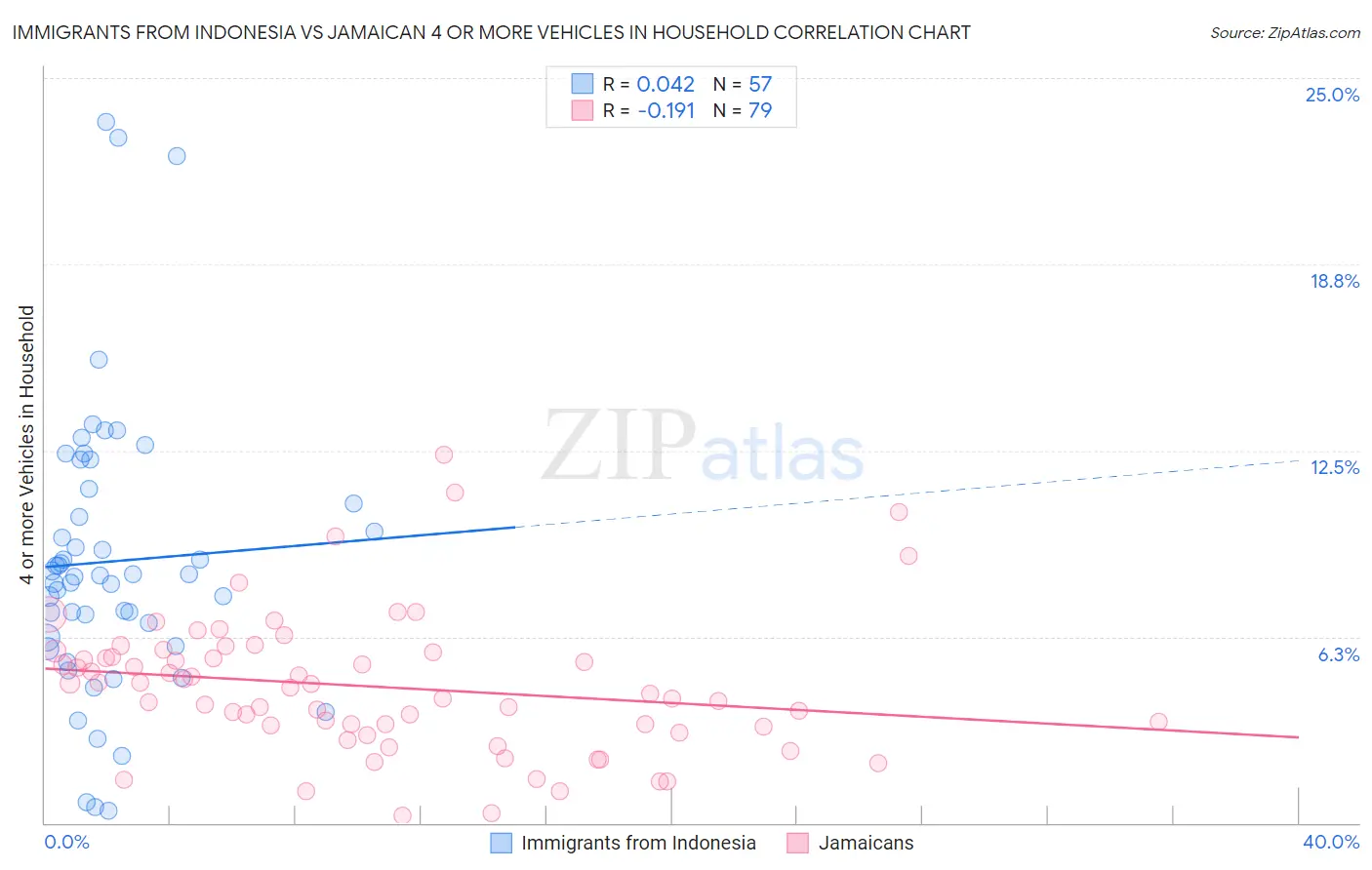 Immigrants from Indonesia vs Jamaican 4 or more Vehicles in Household