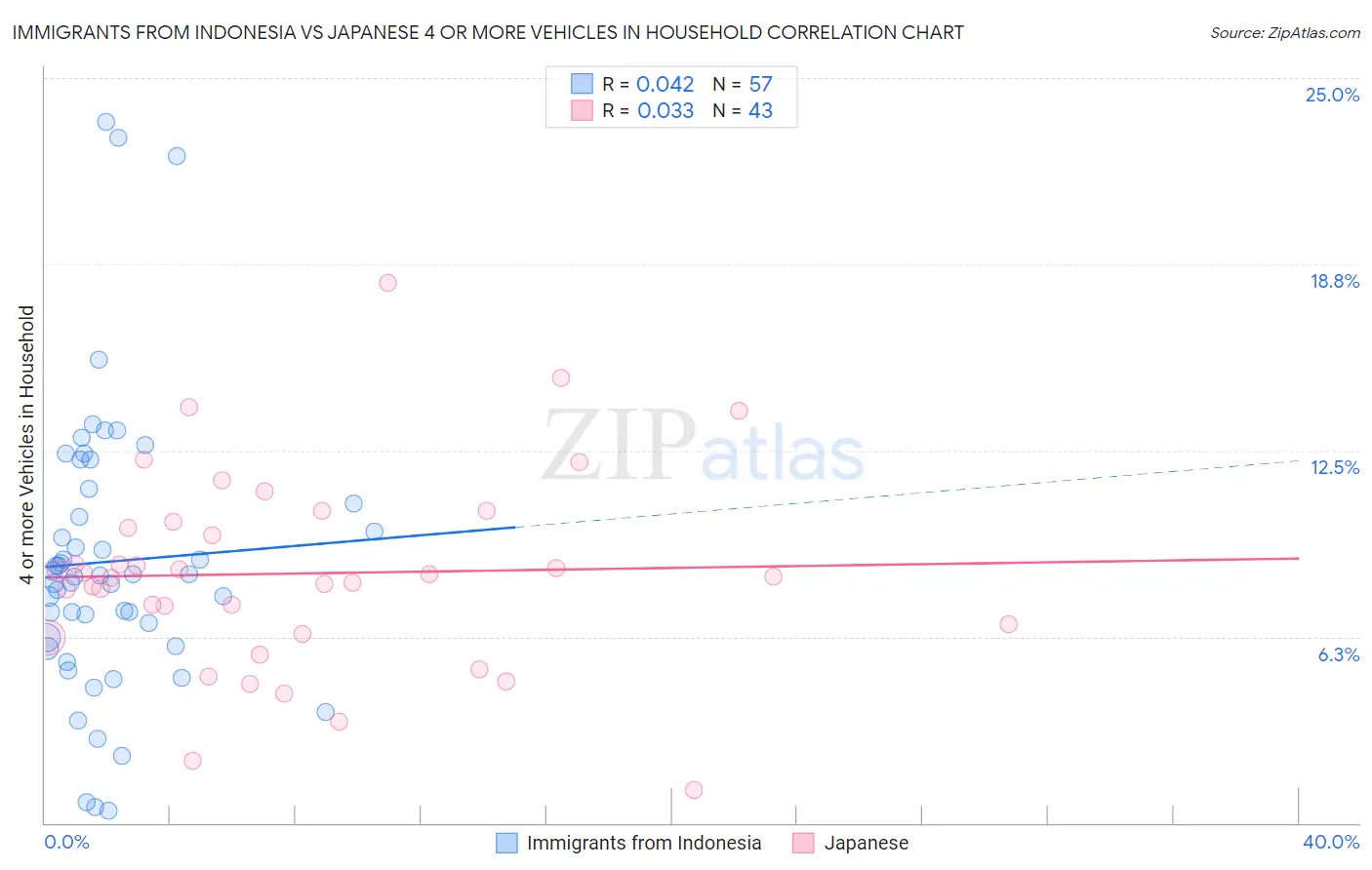 Immigrants from Indonesia vs Japanese 4 or more Vehicles in Household