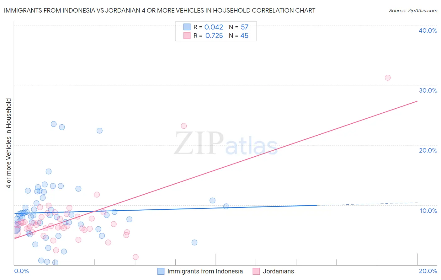 Immigrants from Indonesia vs Jordanian 4 or more Vehicles in Household