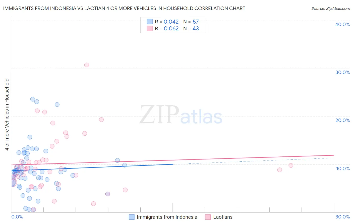 Immigrants from Indonesia vs Laotian 4 or more Vehicles in Household