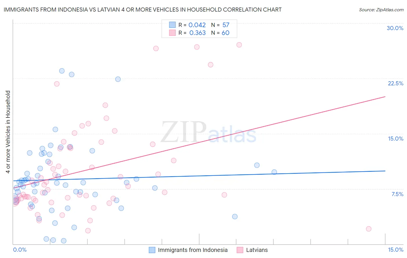 Immigrants from Indonesia vs Latvian 4 or more Vehicles in Household