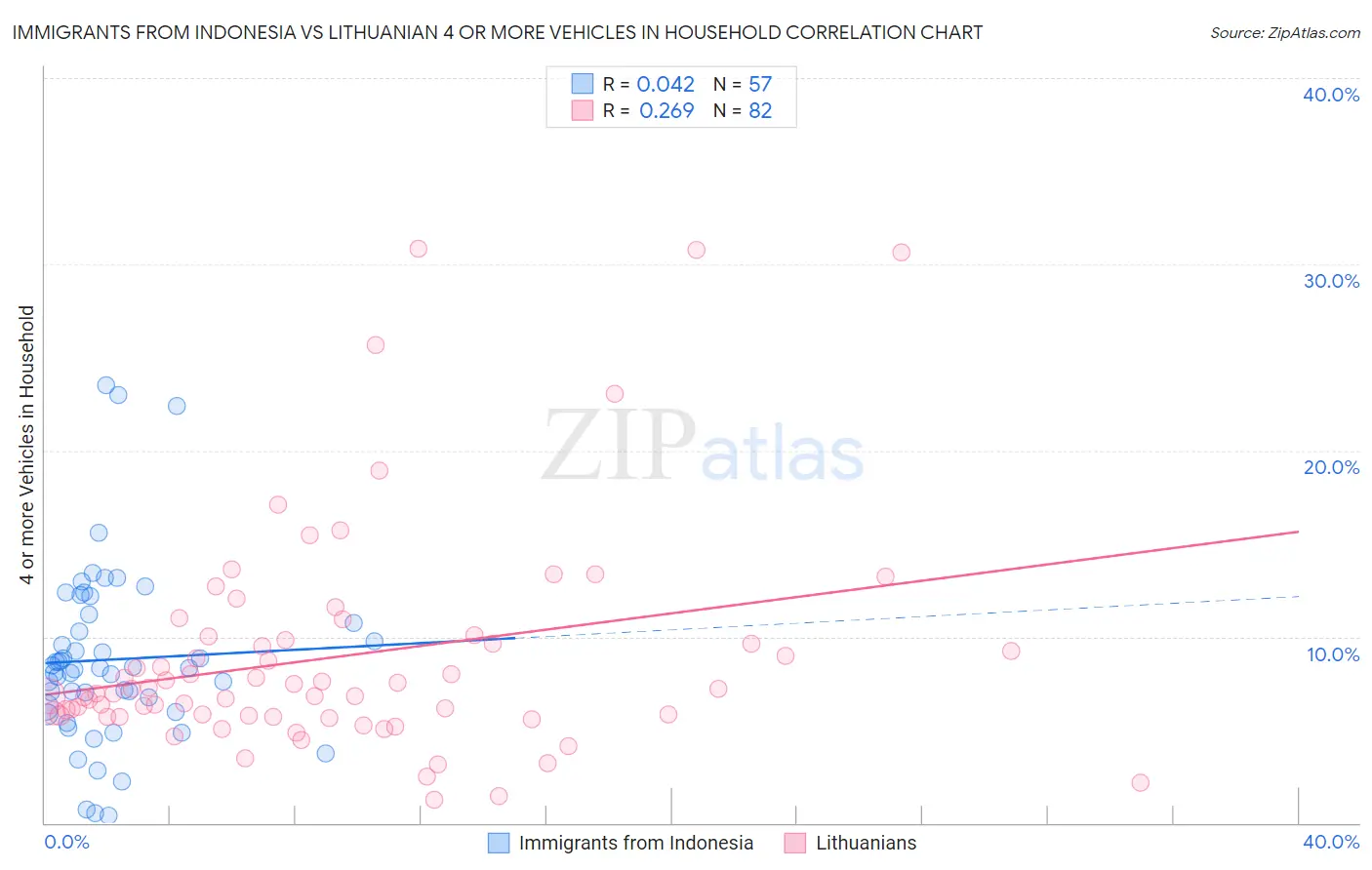 Immigrants from Indonesia vs Lithuanian 4 or more Vehicles in Household