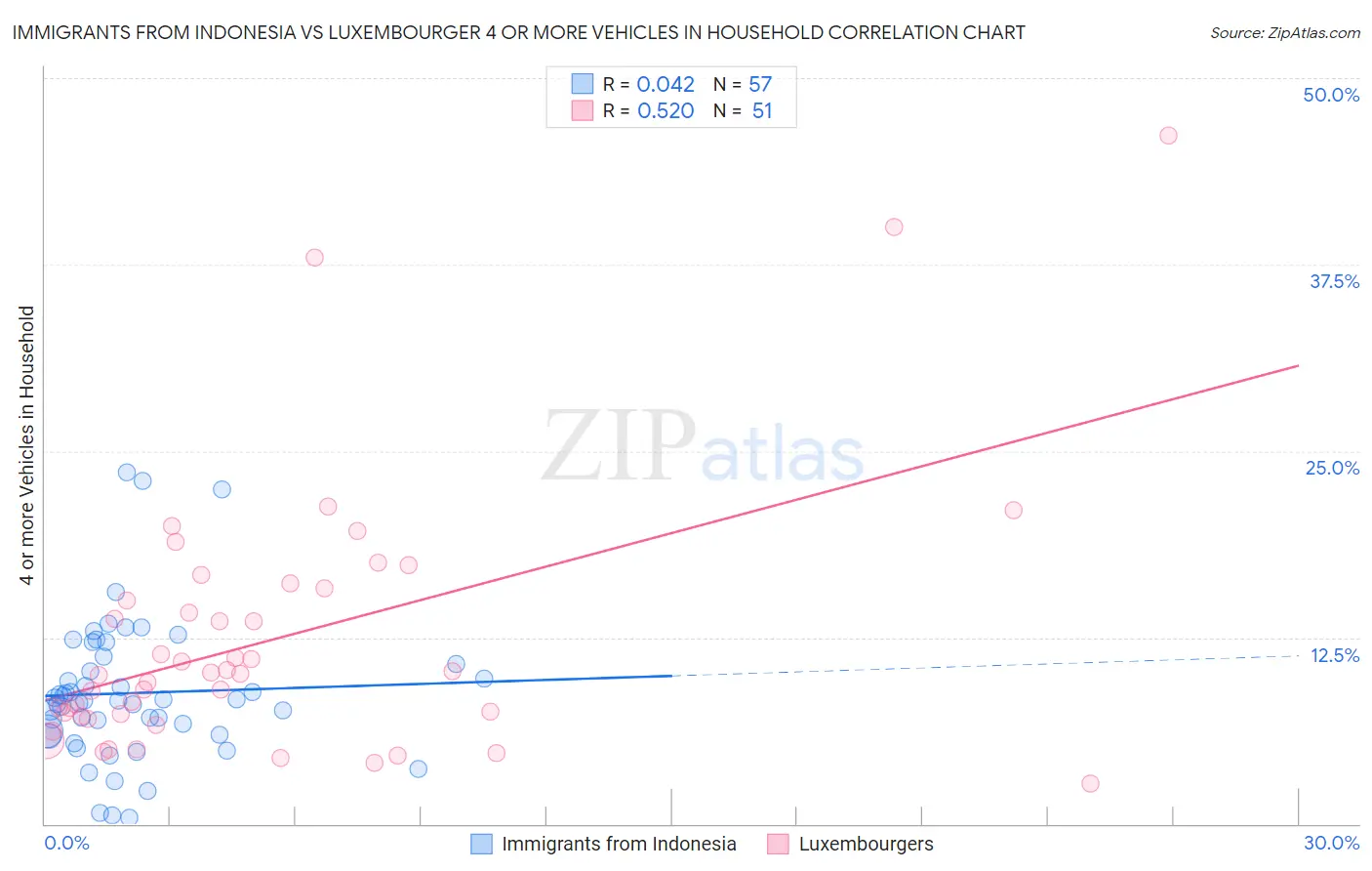 Immigrants from Indonesia vs Luxembourger 4 or more Vehicles in Household