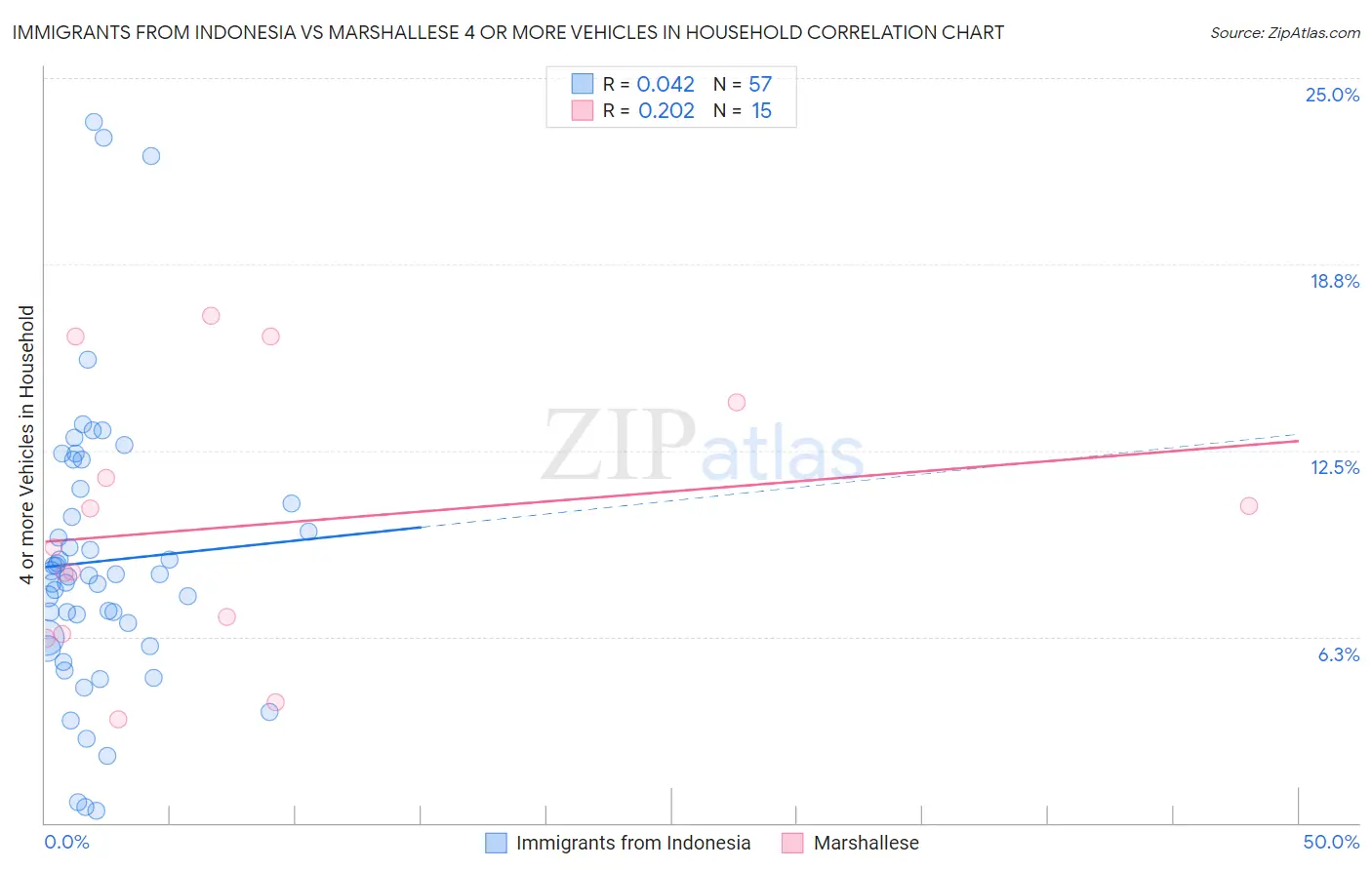 Immigrants from Indonesia vs Marshallese 4 or more Vehicles in Household
