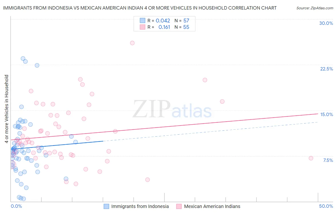 Immigrants from Indonesia vs Mexican American Indian 4 or more Vehicles in Household