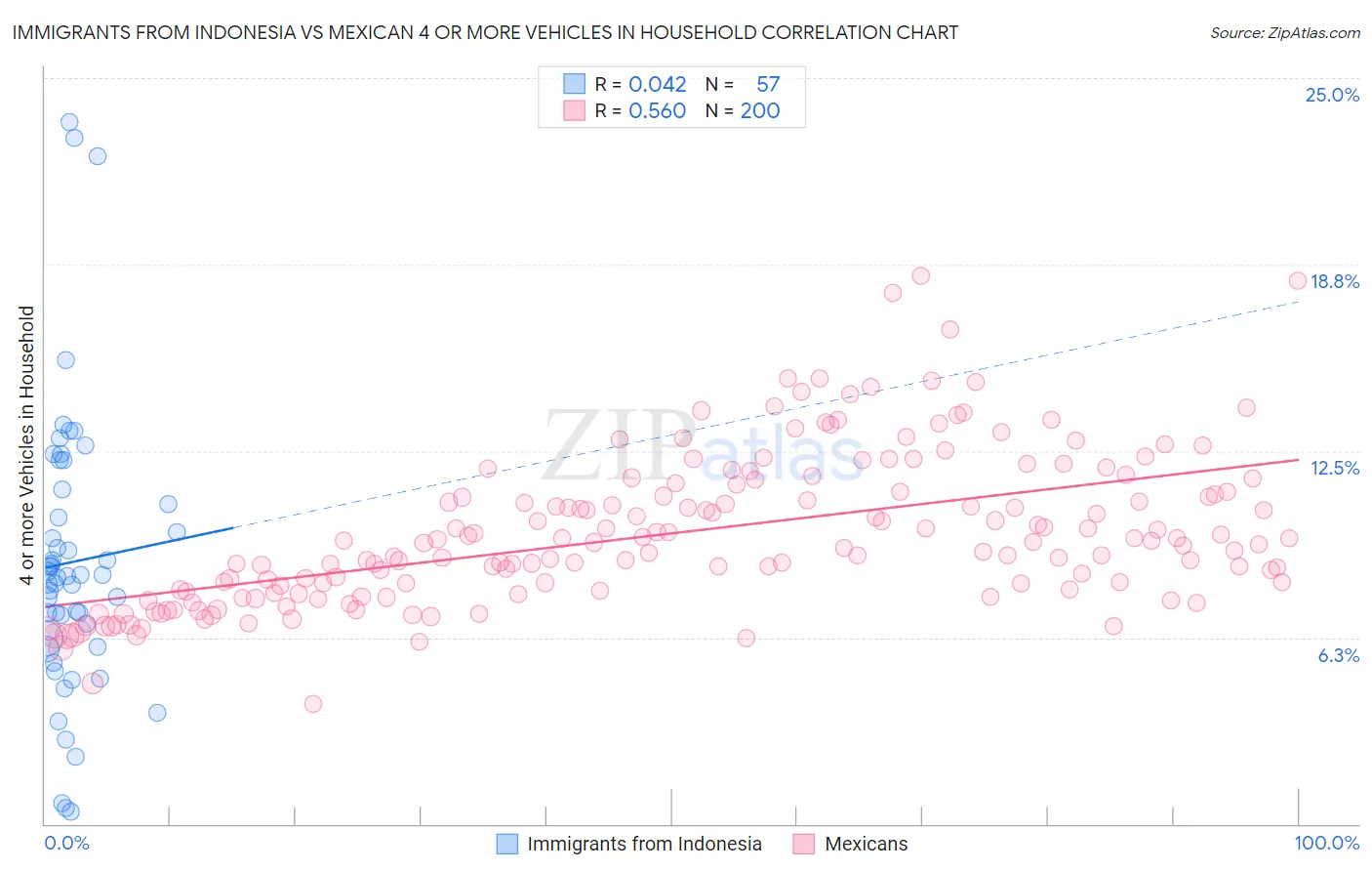 Immigrants from Indonesia vs Mexican 4 or more Vehicles in Household