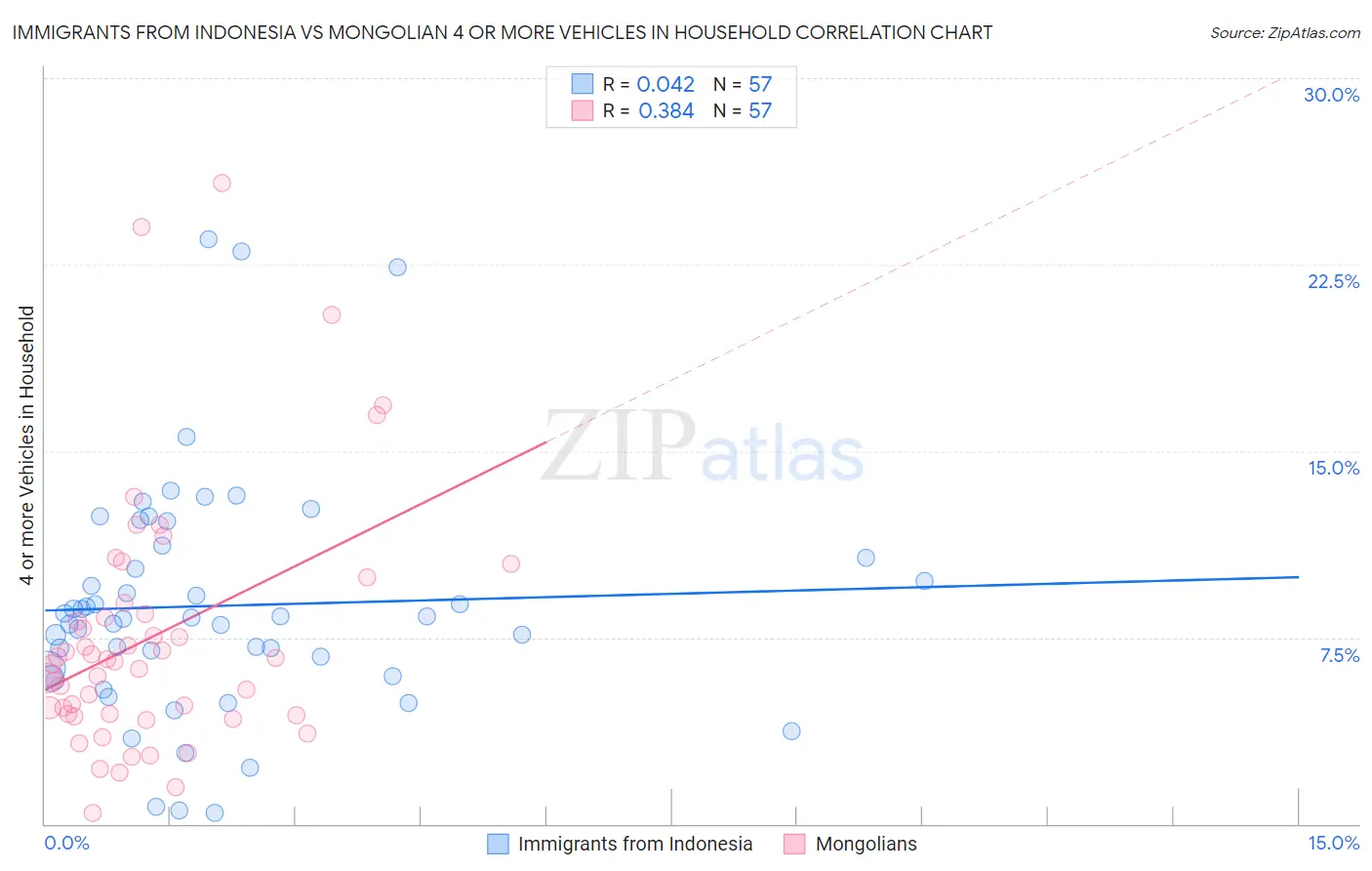 Immigrants from Indonesia vs Mongolian 4 or more Vehicles in Household
