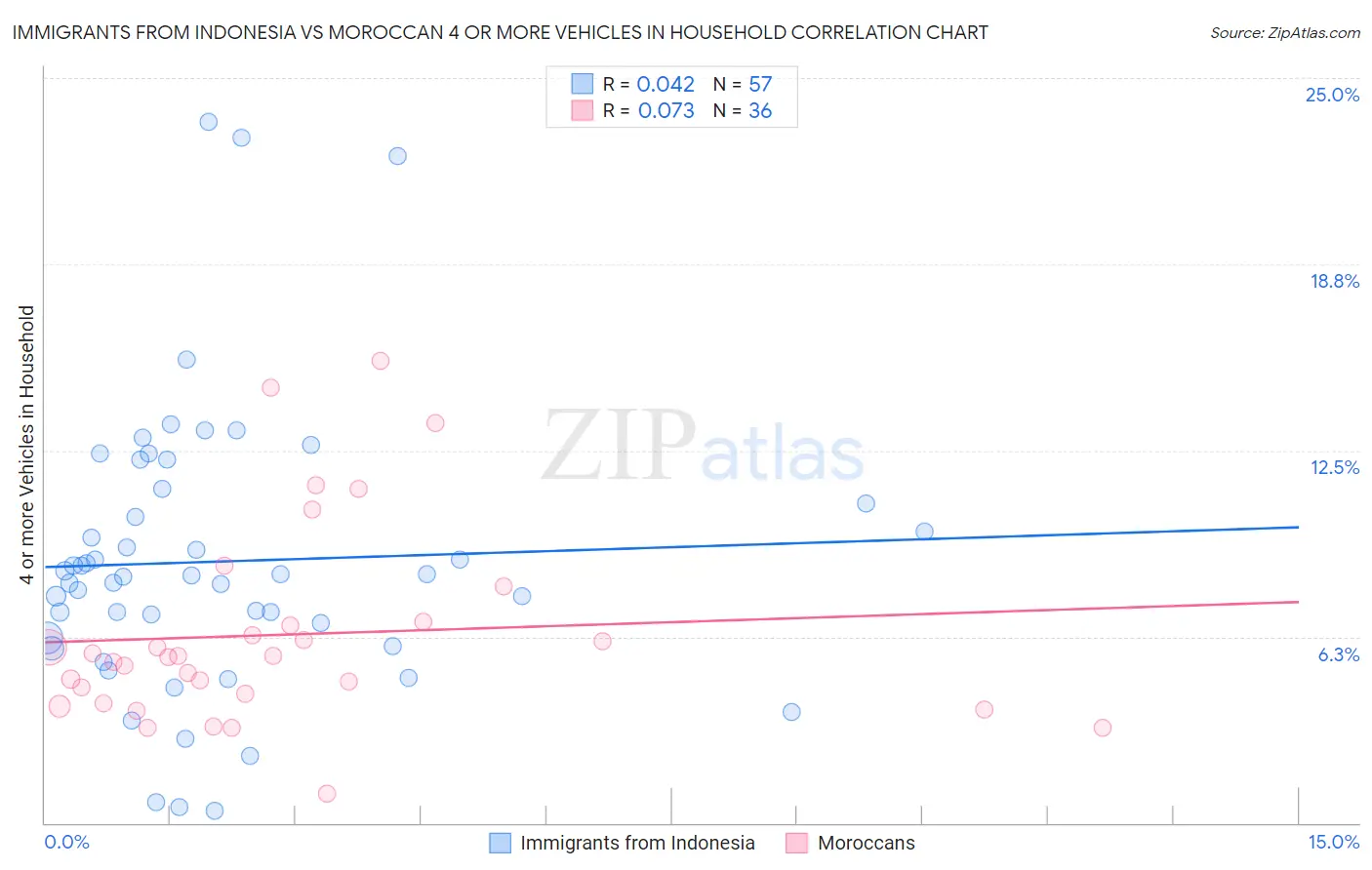 Immigrants from Indonesia vs Moroccan 4 or more Vehicles in Household