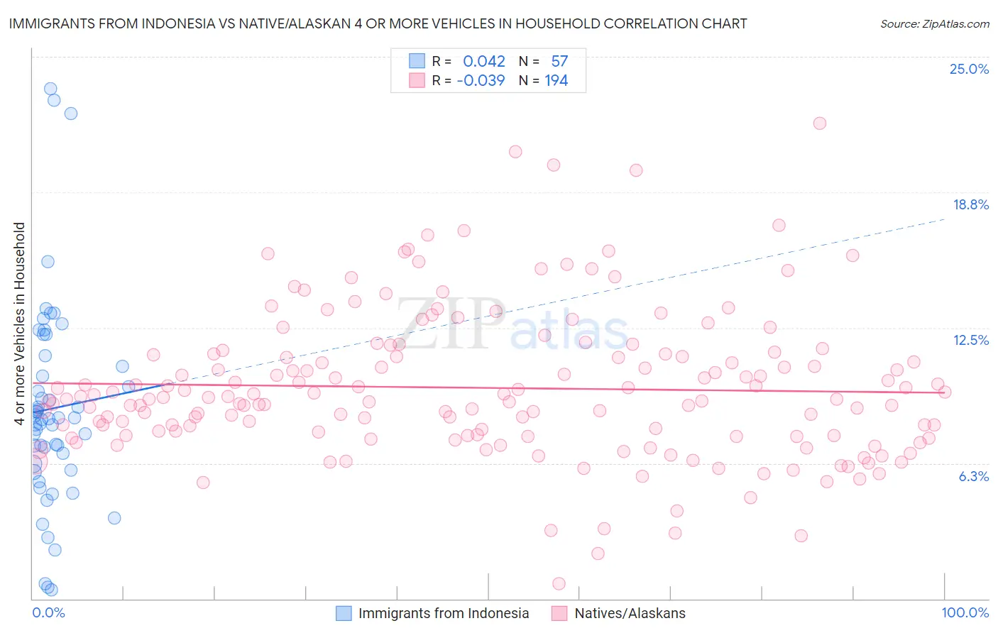 Immigrants from Indonesia vs Native/Alaskan 4 or more Vehicles in Household
