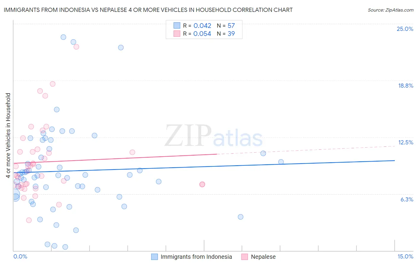 Immigrants from Indonesia vs Nepalese 4 or more Vehicles in Household