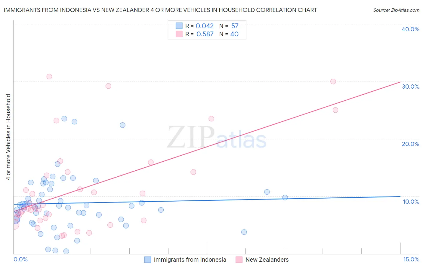 Immigrants from Indonesia vs New Zealander 4 or more Vehicles in Household