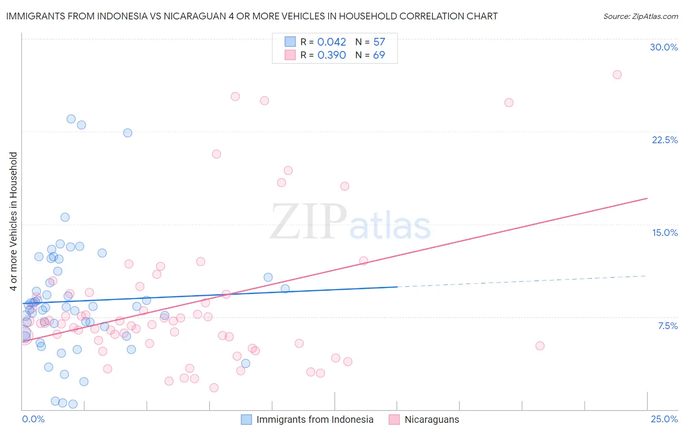 Immigrants from Indonesia vs Nicaraguan 4 or more Vehicles in Household