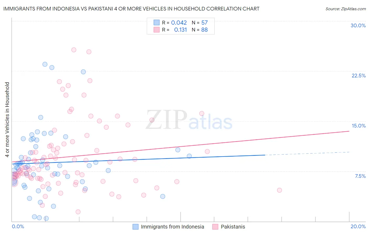 Immigrants from Indonesia vs Pakistani 4 or more Vehicles in Household