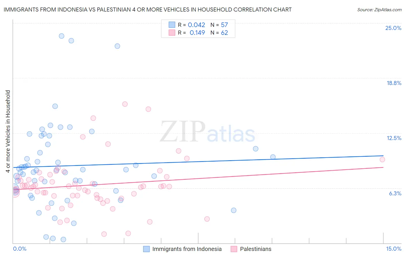 Immigrants from Indonesia vs Palestinian 4 or more Vehicles in Household
