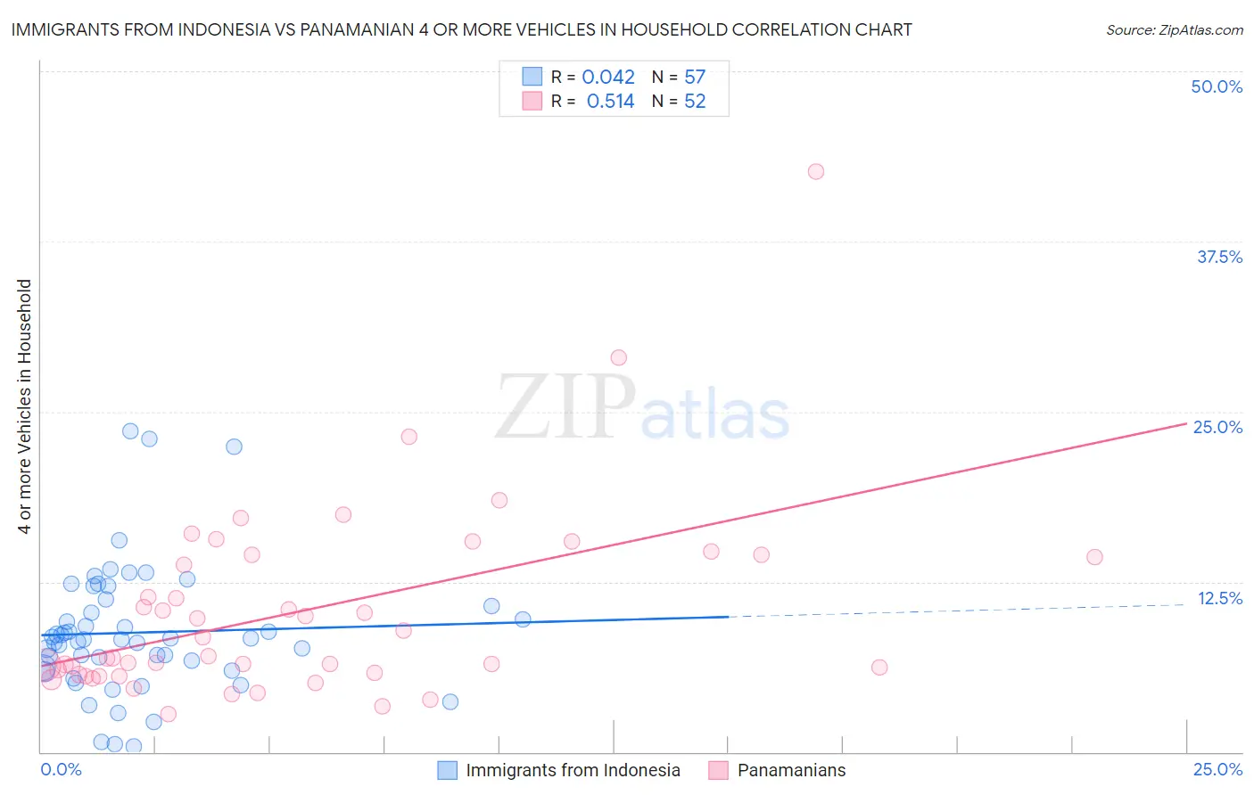 Immigrants from Indonesia vs Panamanian 4 or more Vehicles in Household