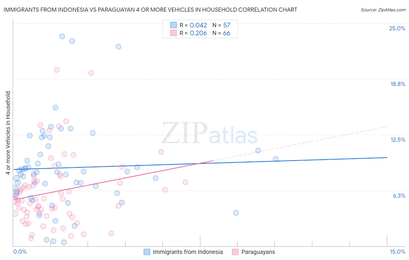 Immigrants from Indonesia vs Paraguayan 4 or more Vehicles in Household