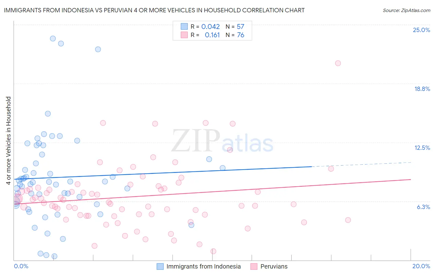 Immigrants from Indonesia vs Peruvian 4 or more Vehicles in Household