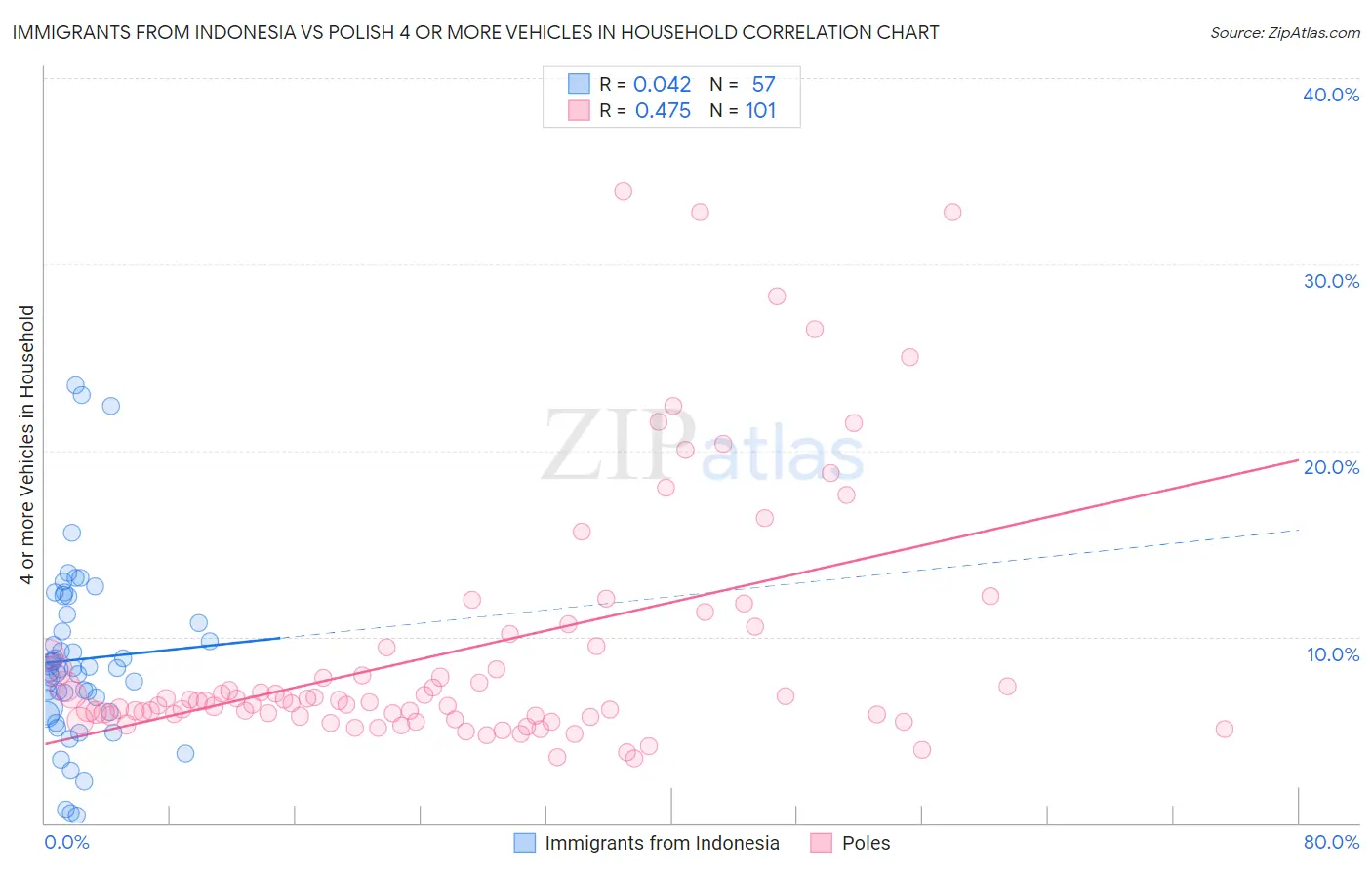 Immigrants from Indonesia vs Polish 4 or more Vehicles in Household