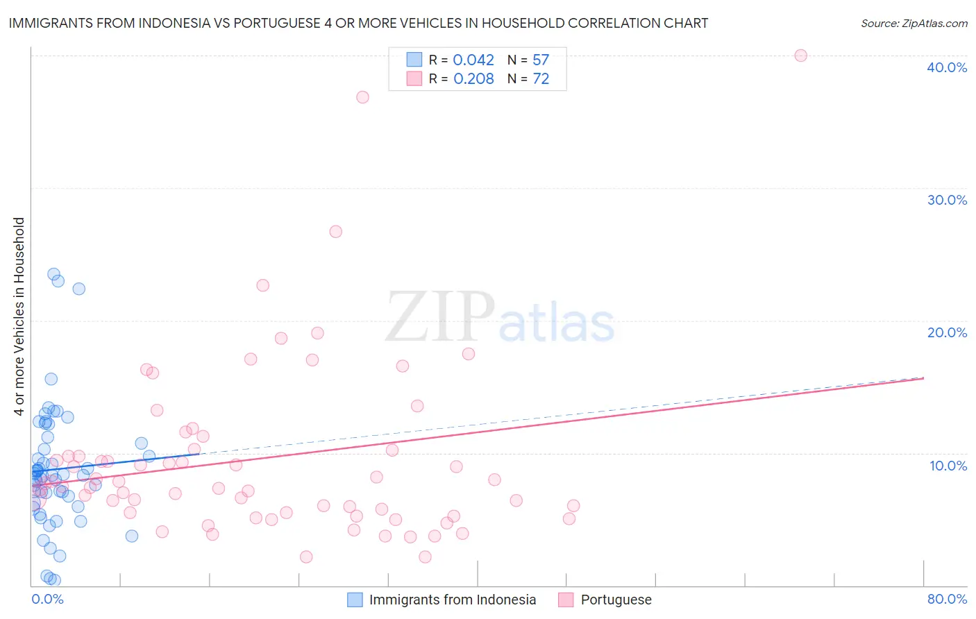 Immigrants from Indonesia vs Portuguese 4 or more Vehicles in Household