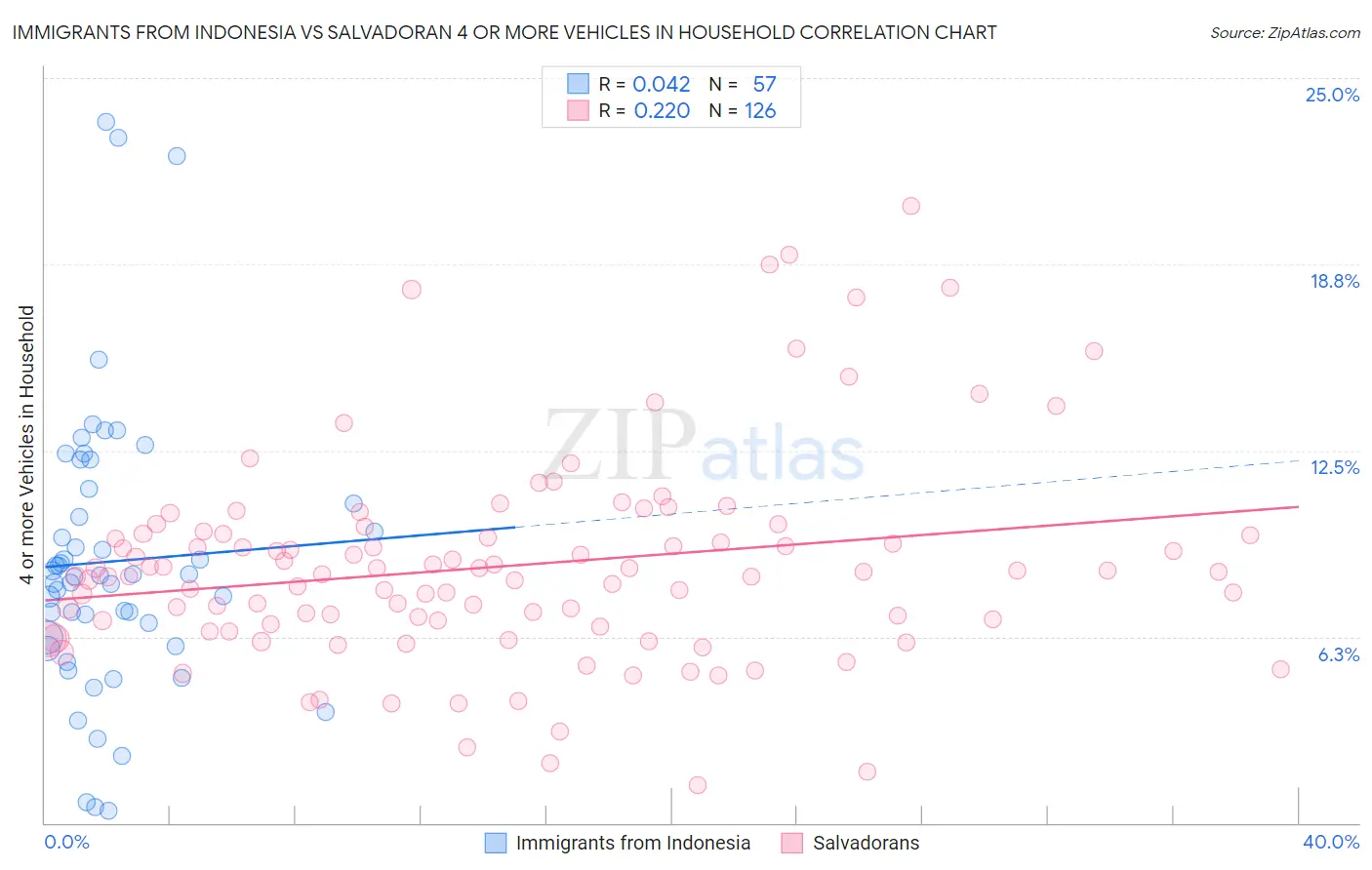 Immigrants from Indonesia vs Salvadoran 4 or more Vehicles in Household