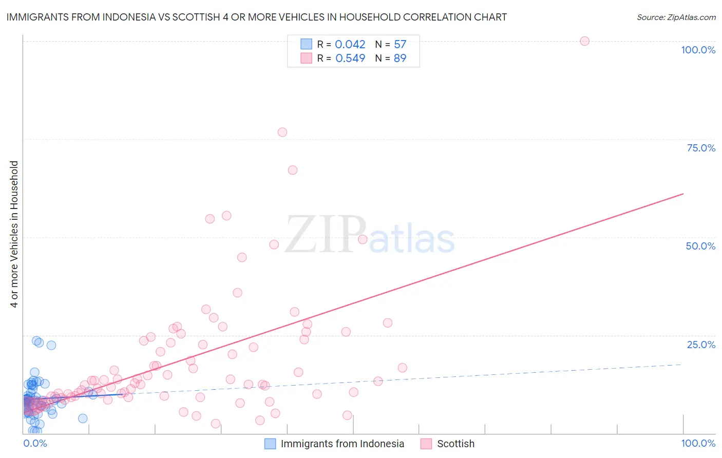 Immigrants from Indonesia vs Scottish 4 or more Vehicles in Household