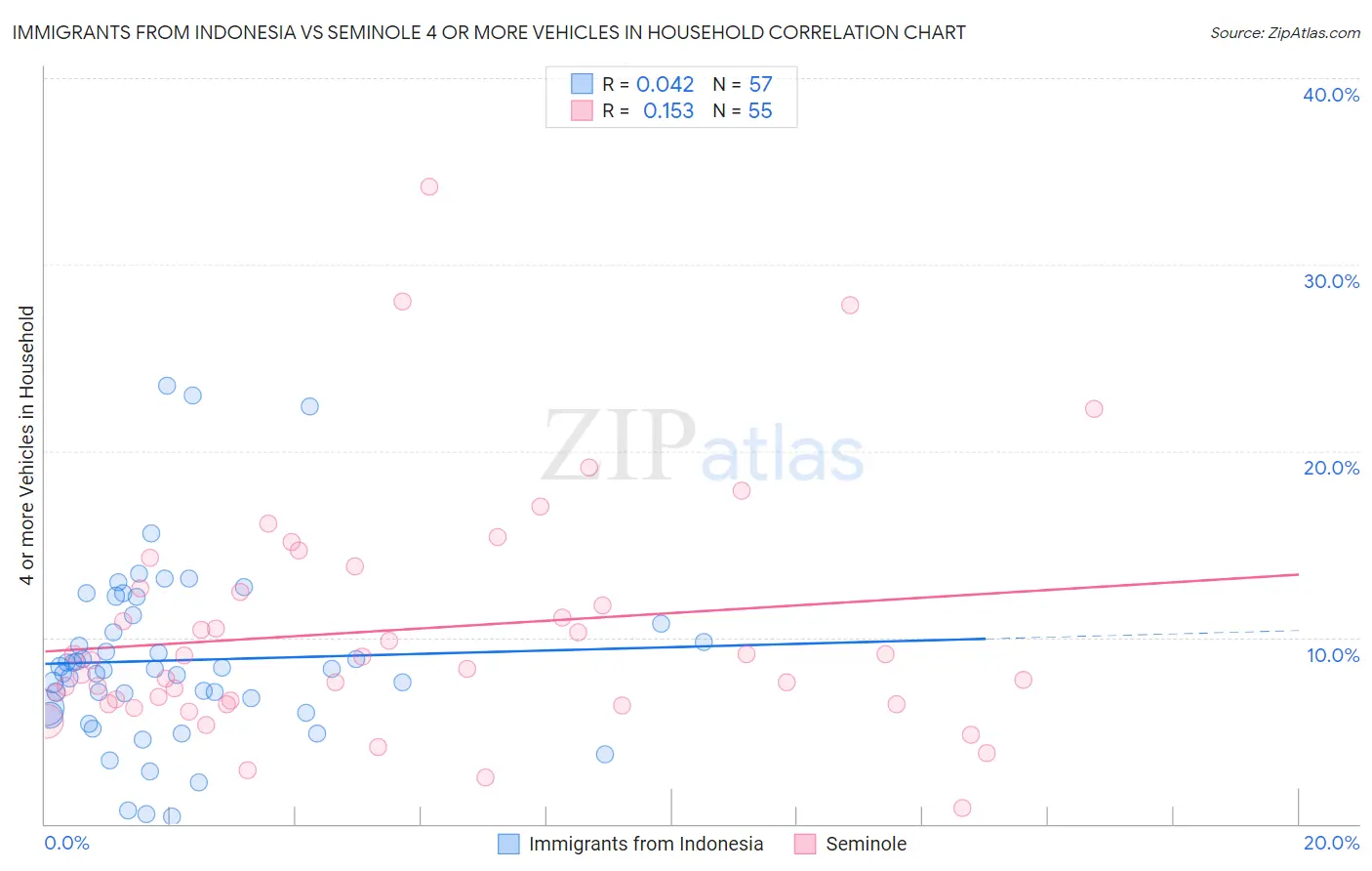 Immigrants from Indonesia vs Seminole 4 or more Vehicles in Household