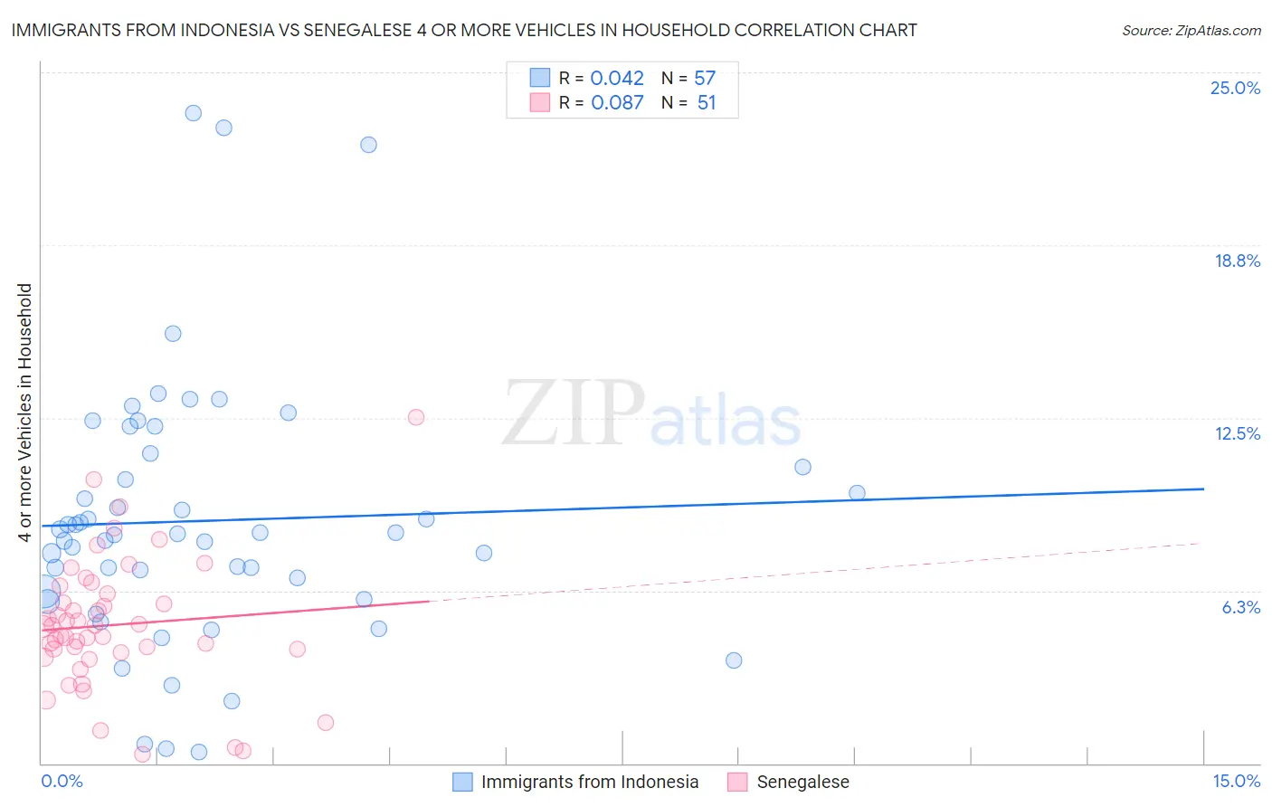 Immigrants from Indonesia vs Senegalese 4 or more Vehicles in Household