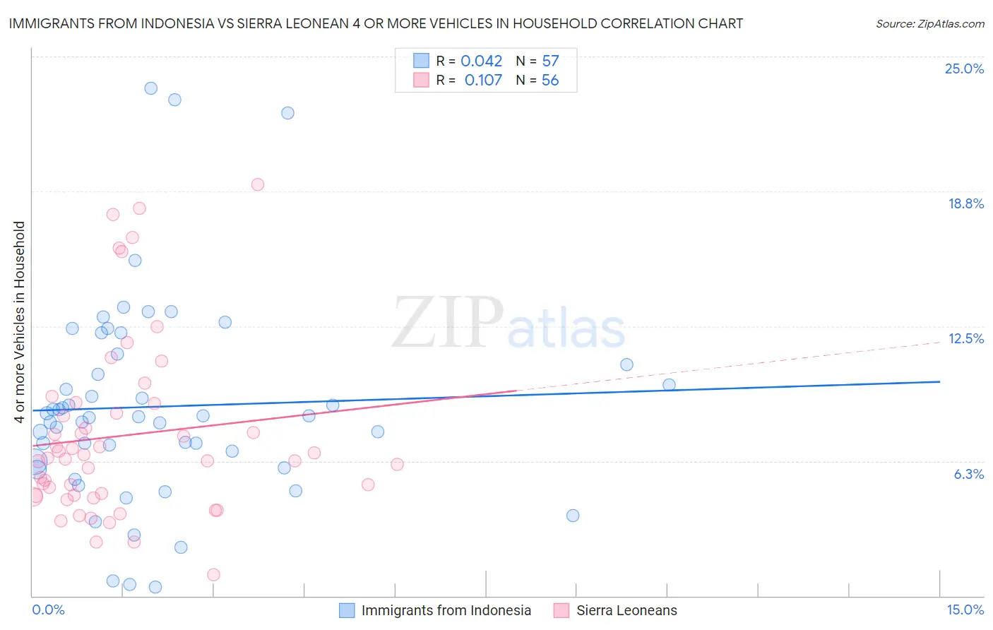 Immigrants from Indonesia vs Sierra Leonean 4 or more Vehicles in Household