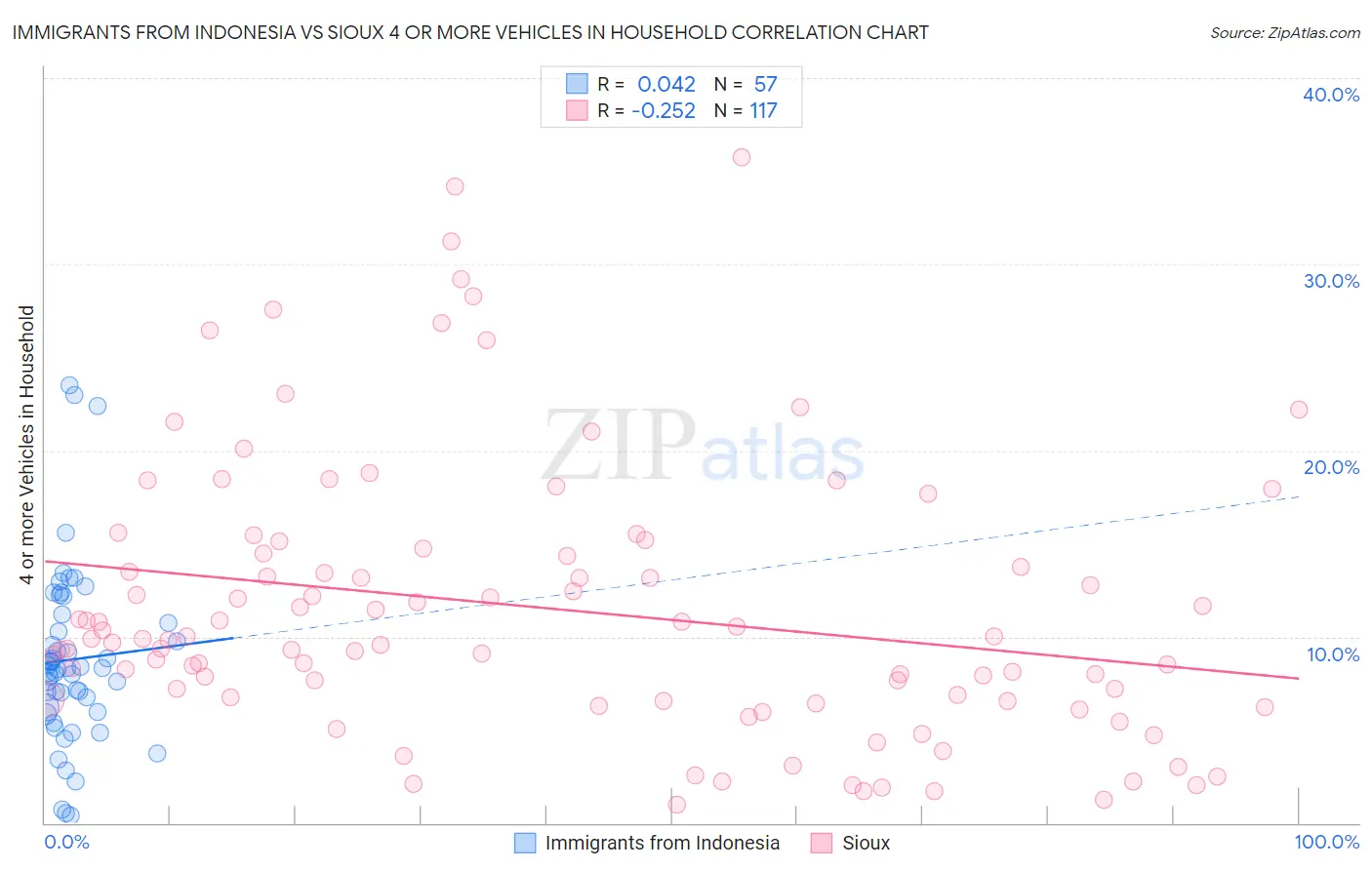Immigrants from Indonesia vs Sioux 4 or more Vehicles in Household