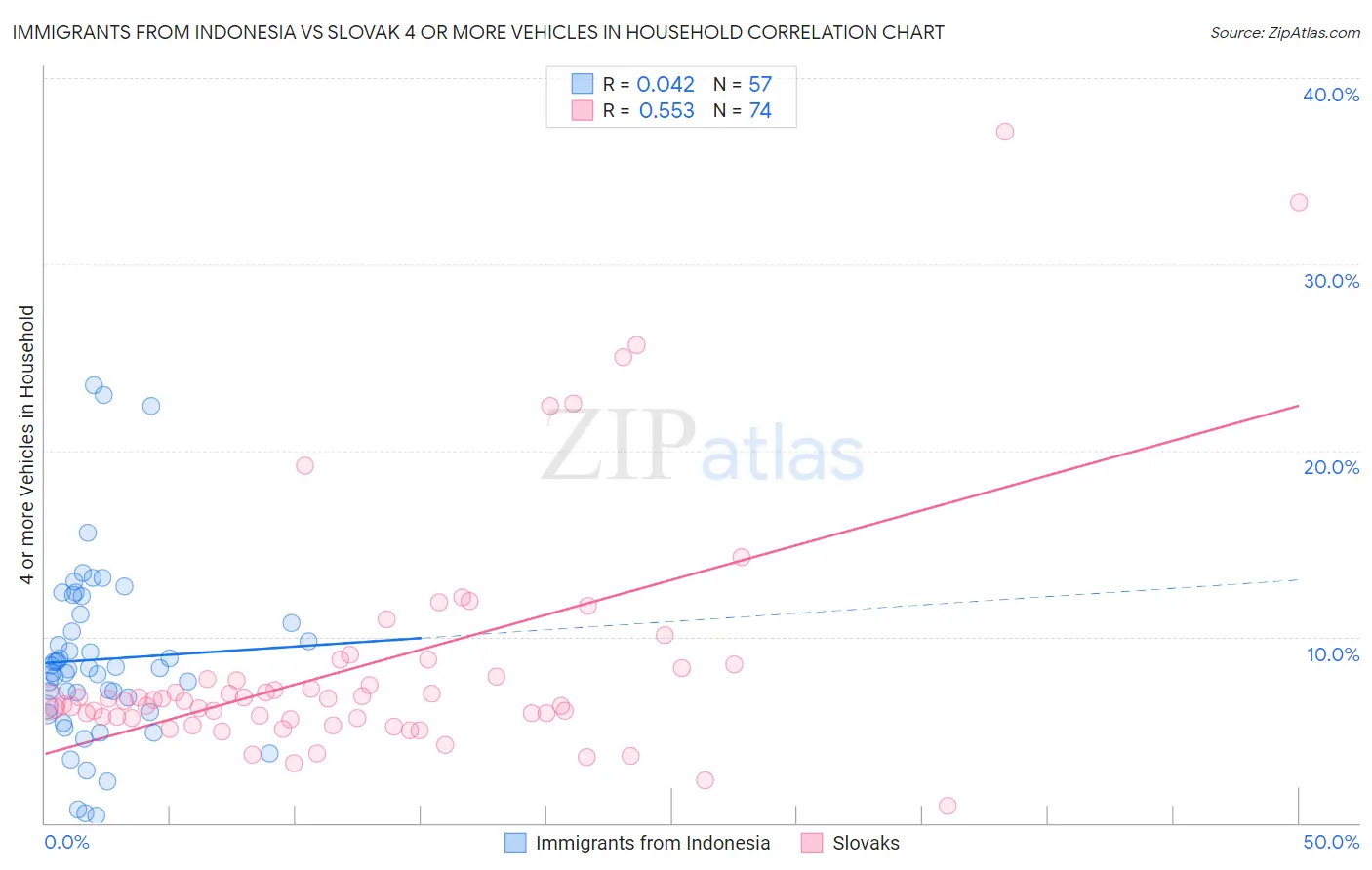 Immigrants from Indonesia vs Slovak 4 or more Vehicles in Household