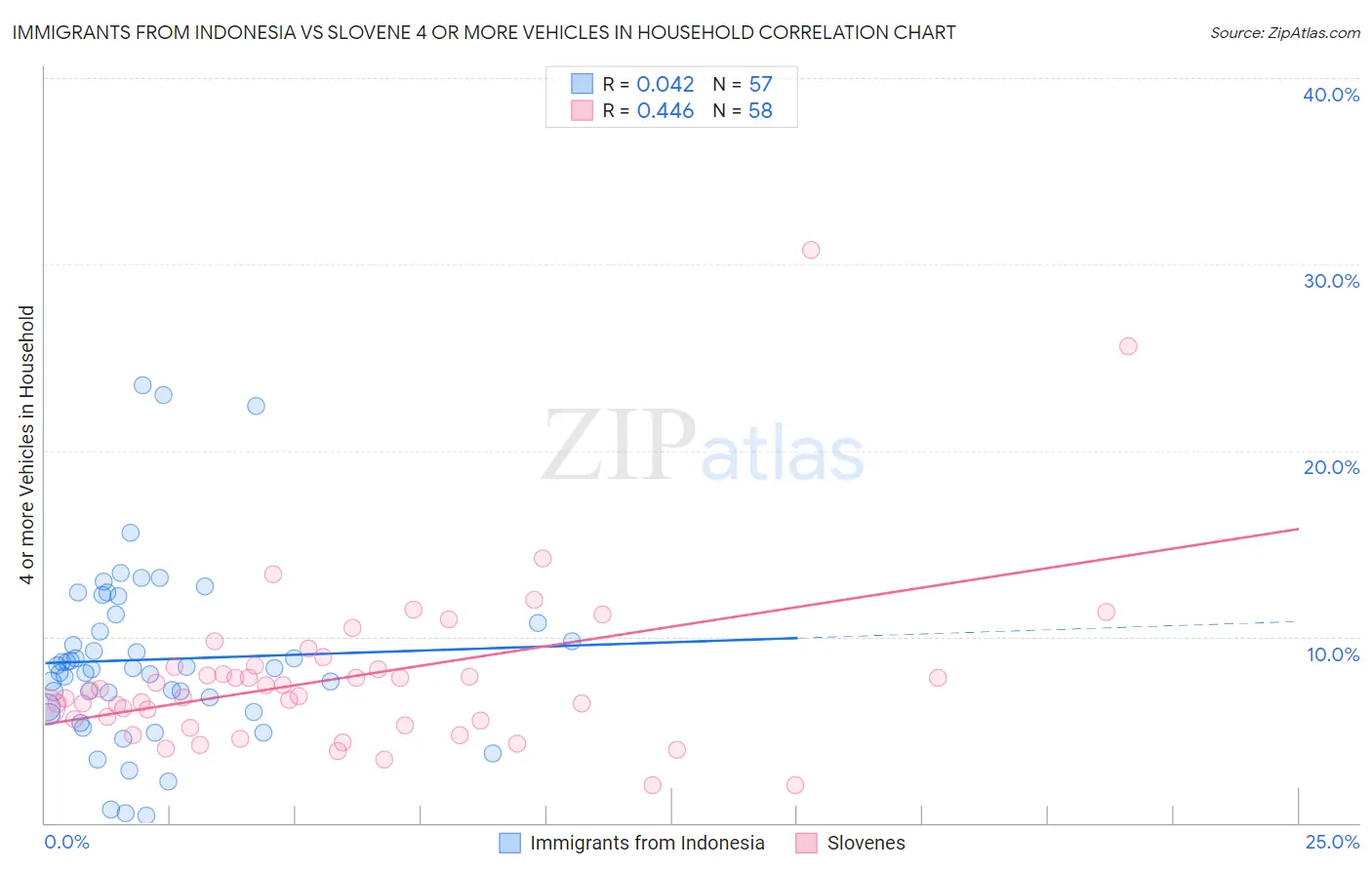 Immigrants from Indonesia vs Slovene 4 or more Vehicles in Household