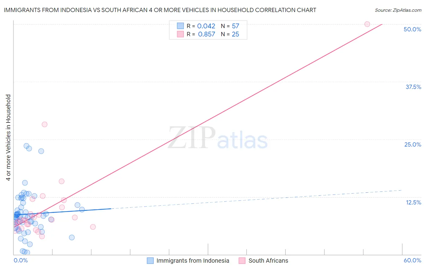 Immigrants from Indonesia vs South African 4 or more Vehicles in Household