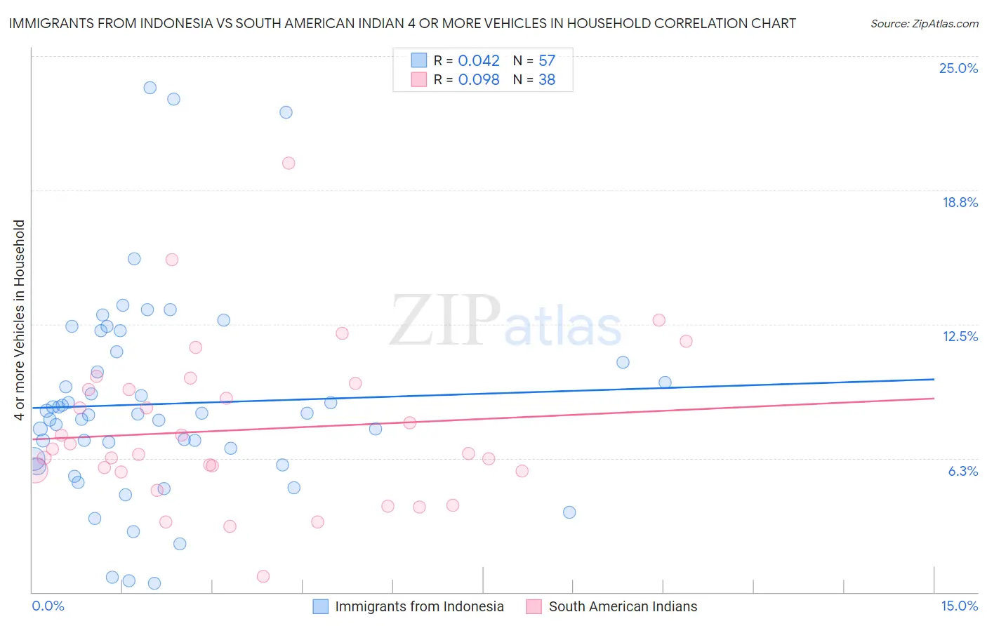 Immigrants from Indonesia vs South American Indian 4 or more Vehicles in Household