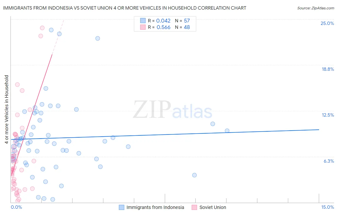 Immigrants from Indonesia vs Soviet Union 4 or more Vehicles in Household