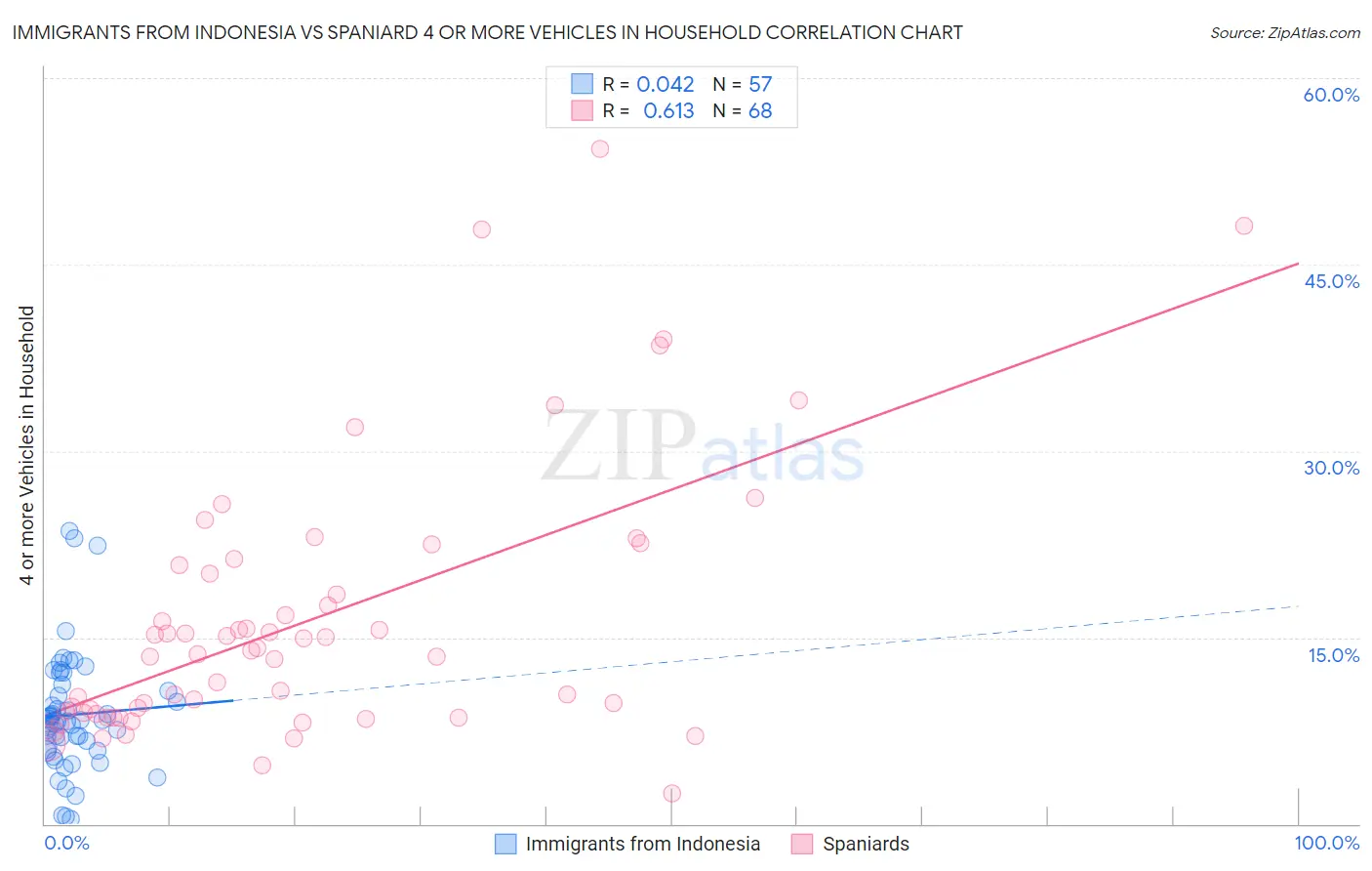 Immigrants from Indonesia vs Spaniard 4 or more Vehicles in Household