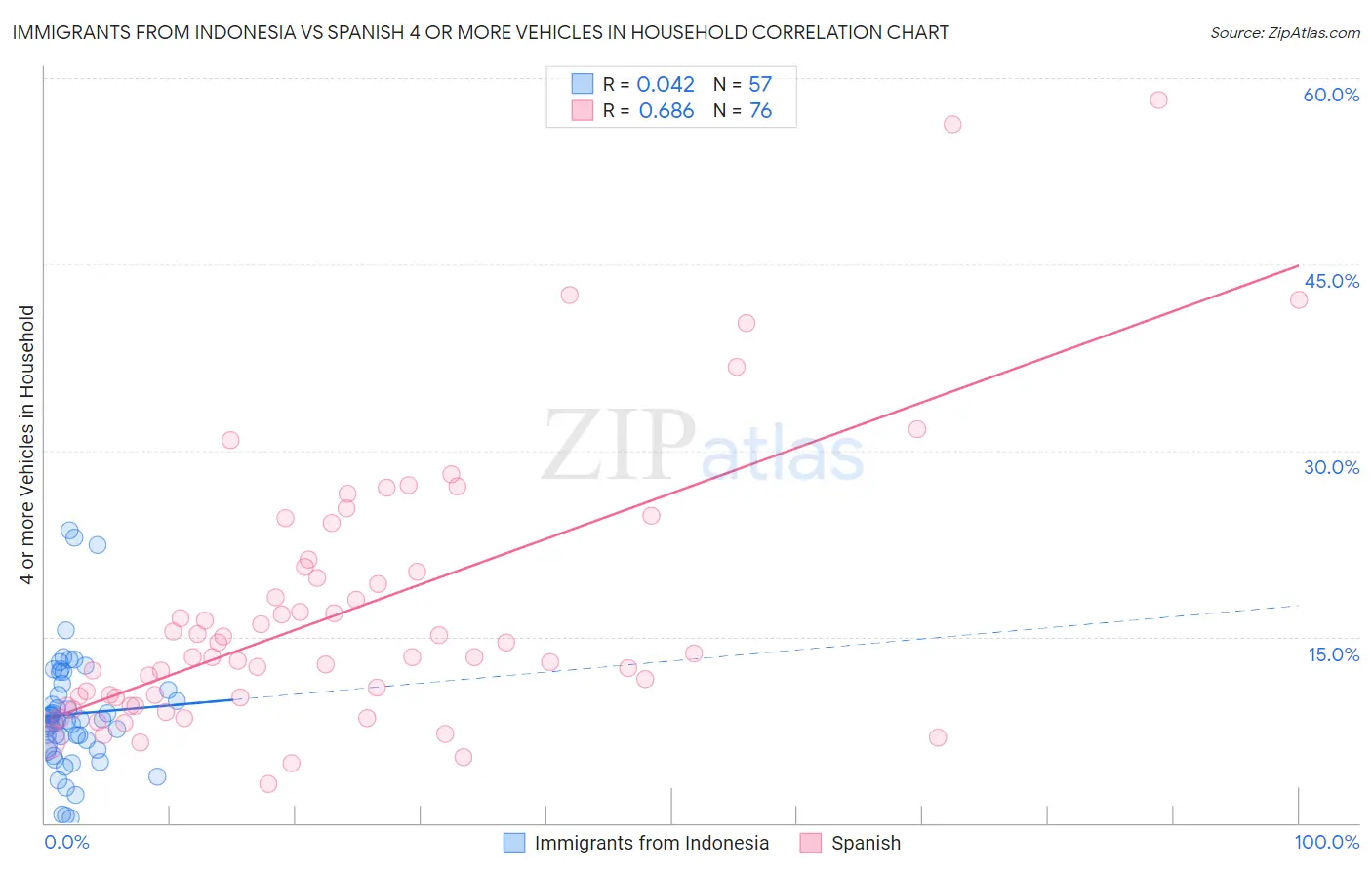 Immigrants from Indonesia vs Spanish 4 or more Vehicles in Household