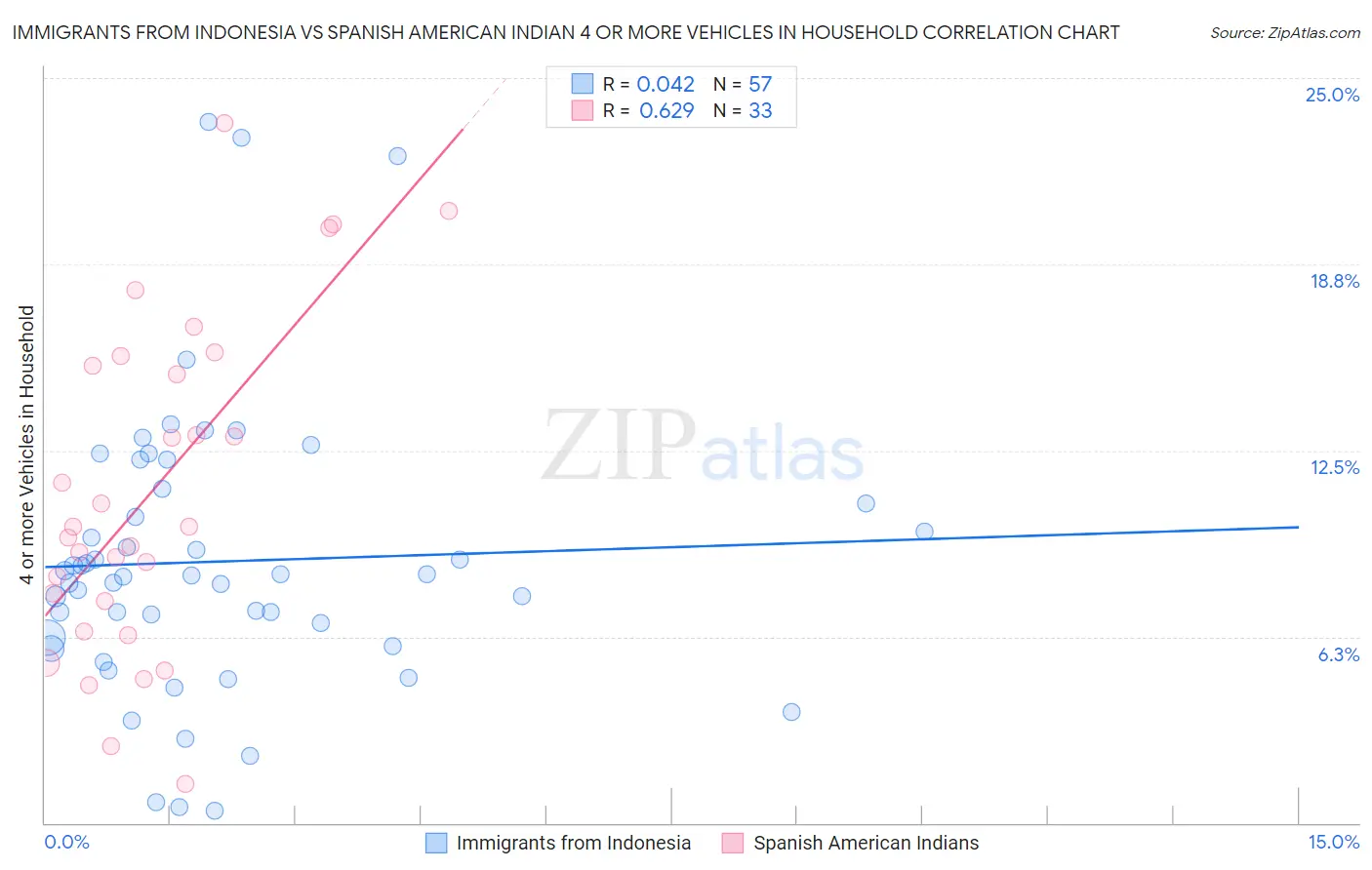 Immigrants from Indonesia vs Spanish American Indian 4 or more Vehicles in Household