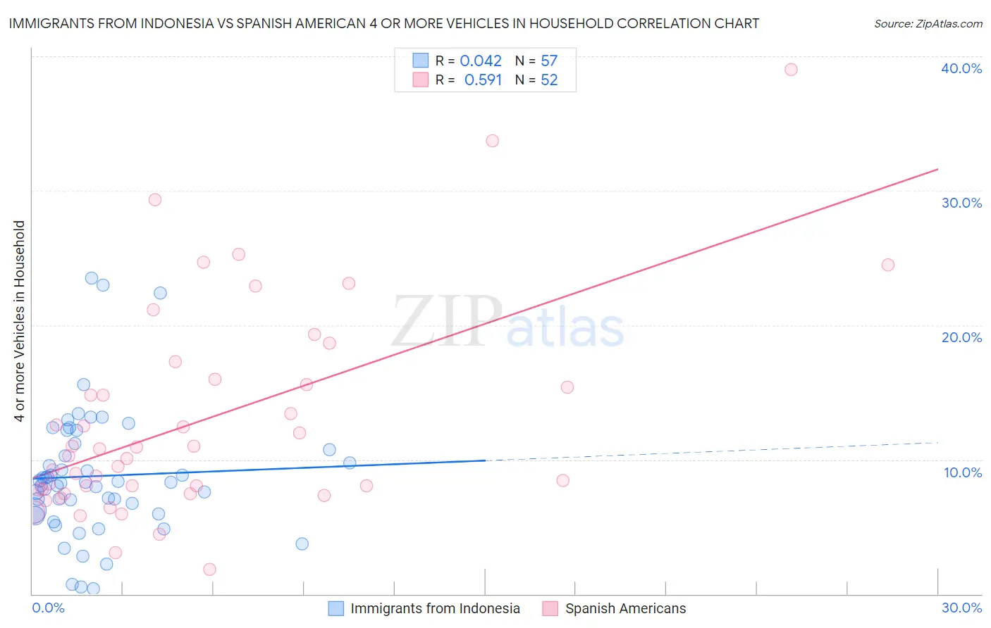 Immigrants from Indonesia vs Spanish American 4 or more Vehicles in Household